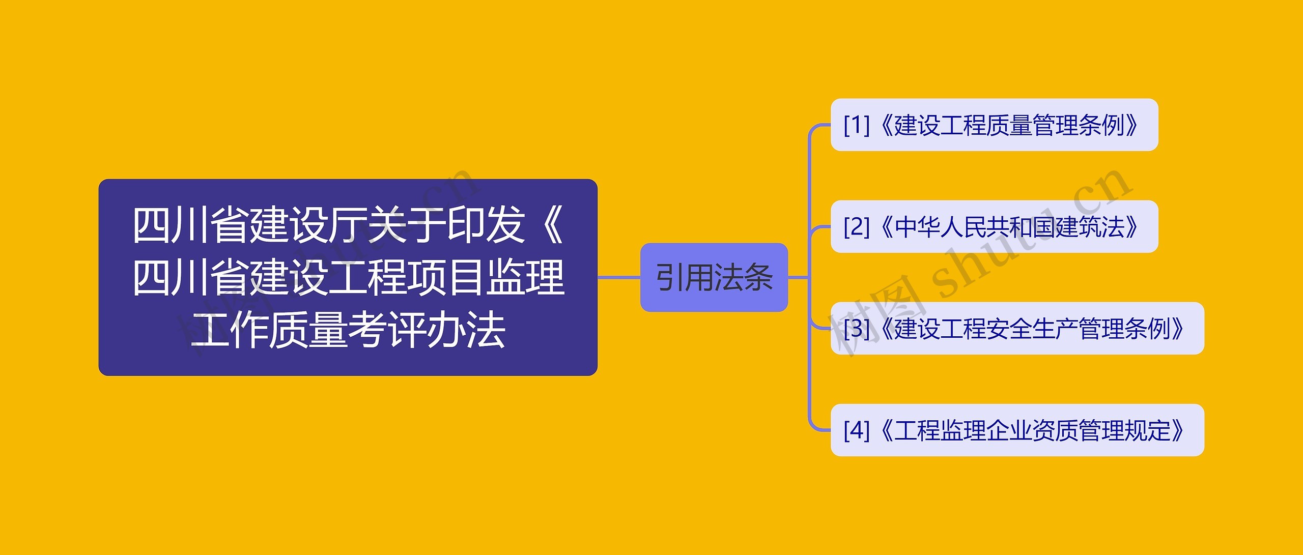 四川省建设厅关于印发《四川省建设工程项目监理工作质量考评办法思维导图