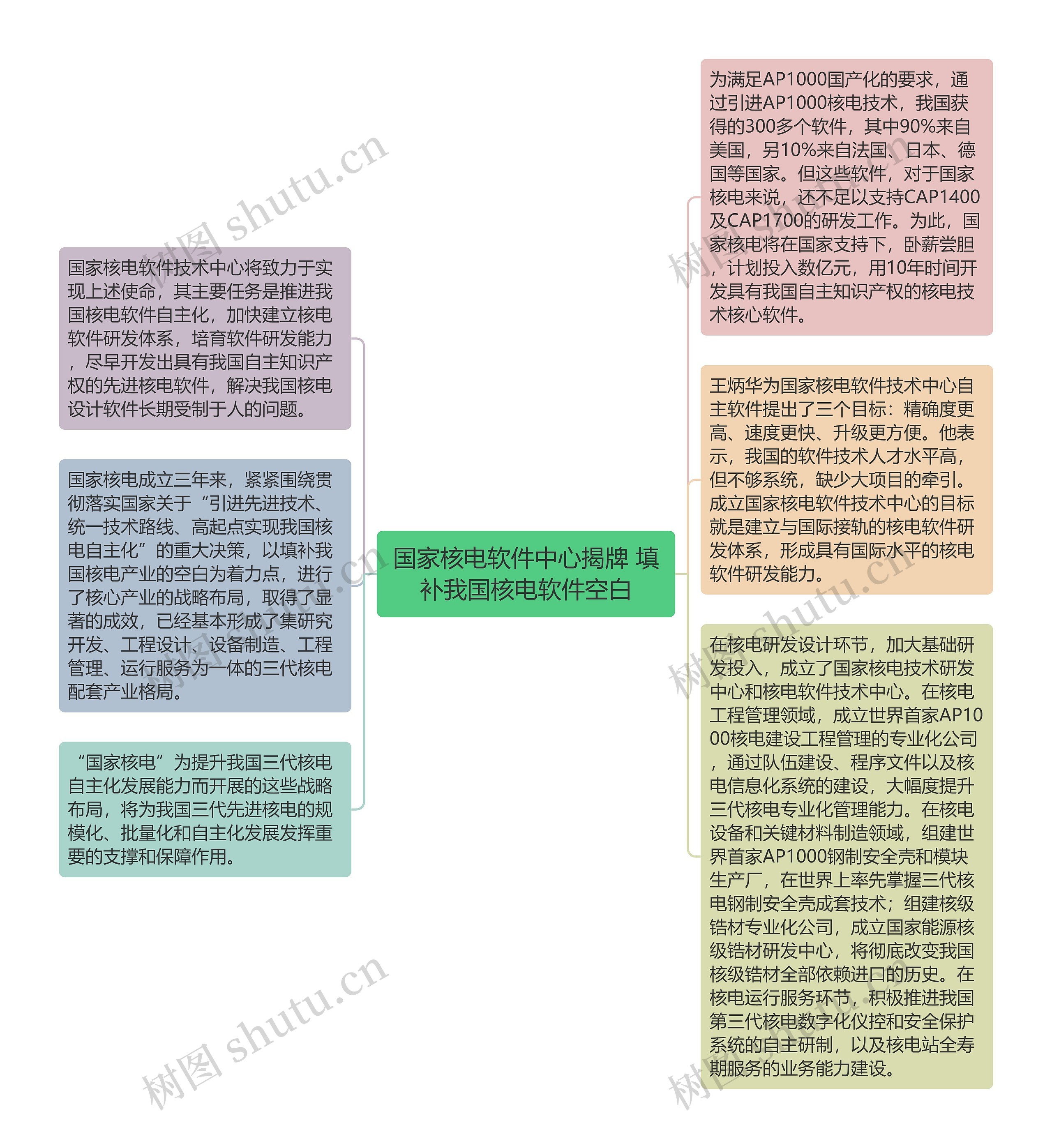 国家核电软件中心揭牌 填补我国核电软件空白思维导图