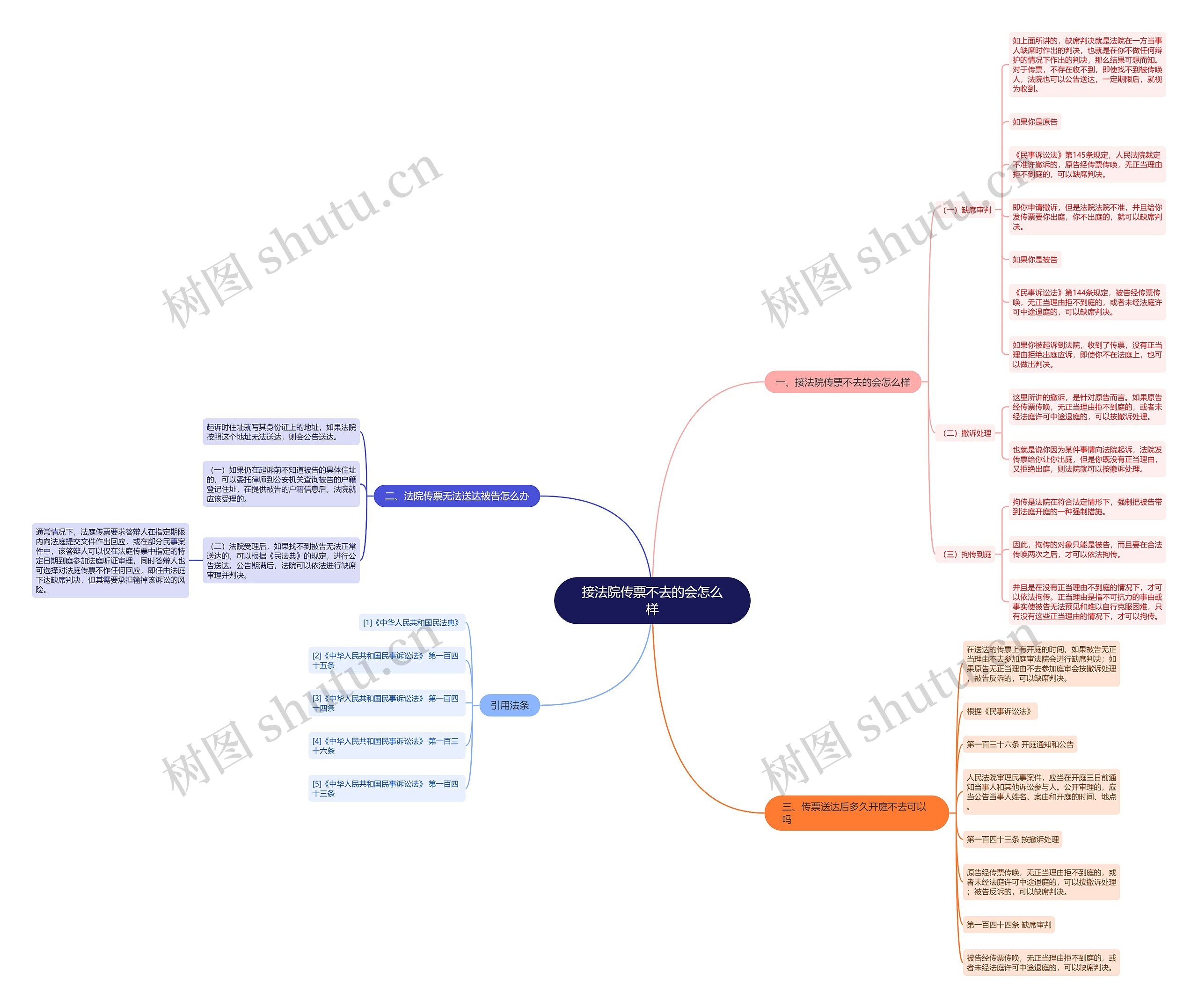 接法院传票不去的会怎么样思维导图