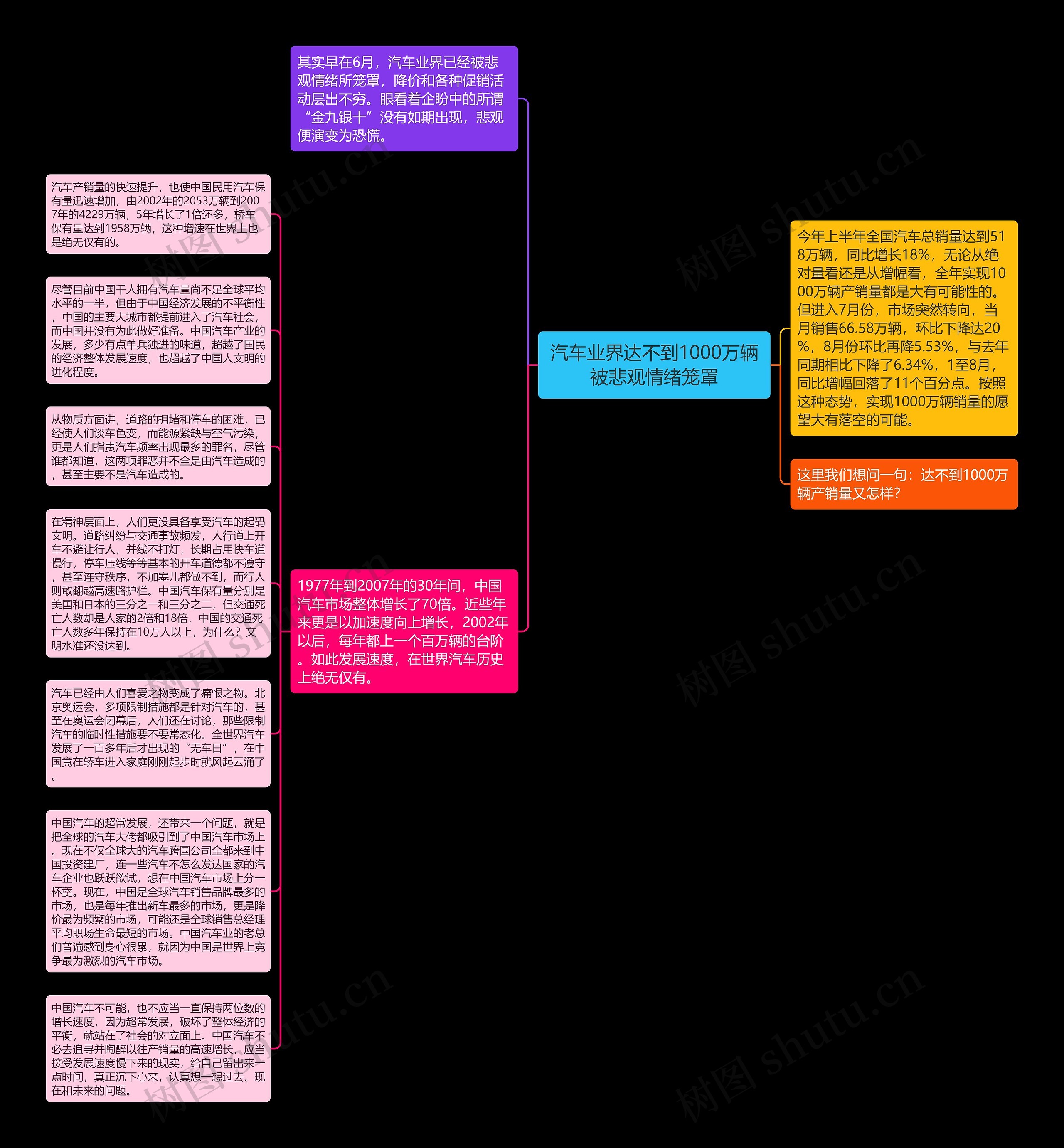 汽车业界达不到1000万辆被悲观情绪笼罩思维导图