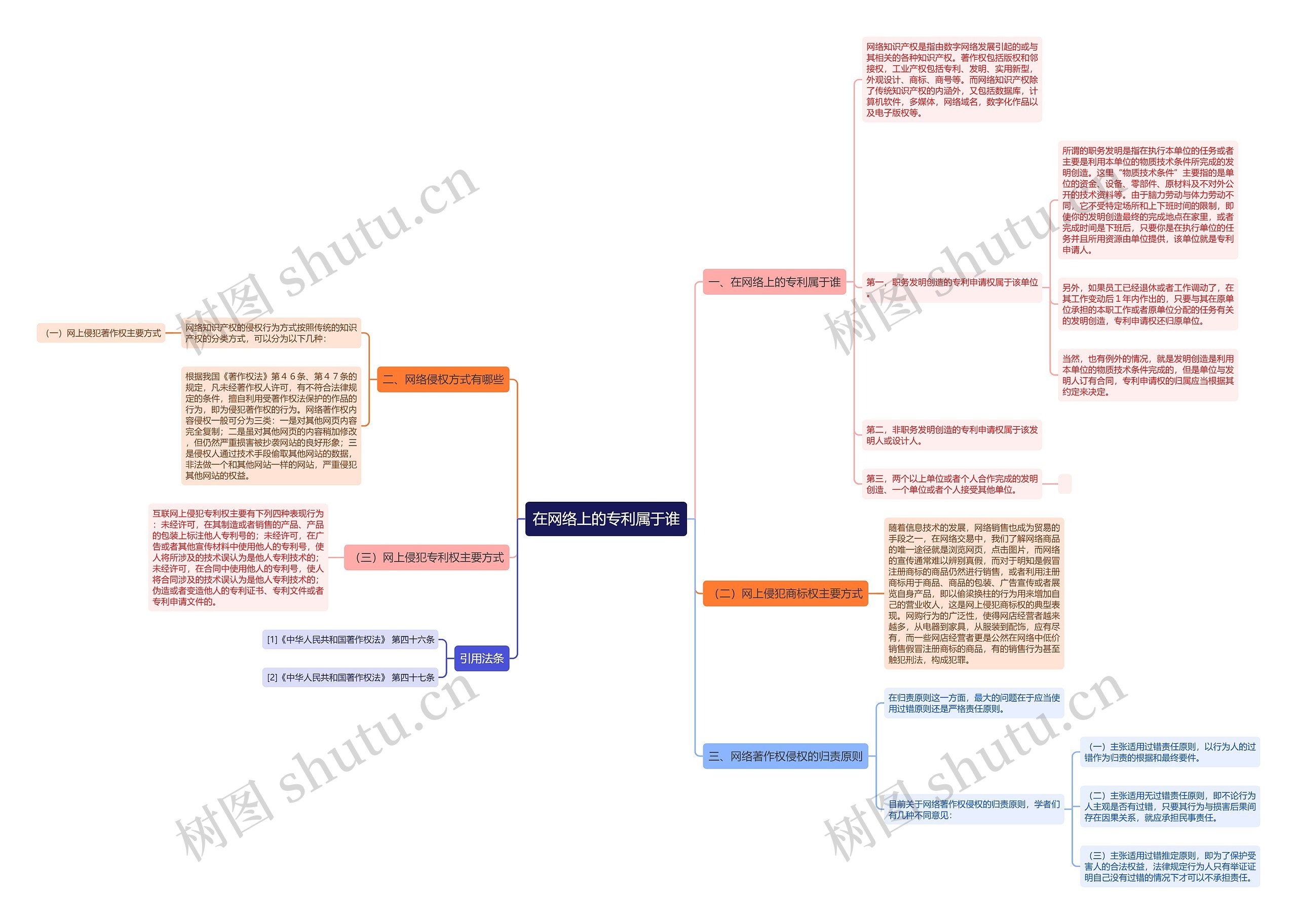 在网络上的专利属于谁思维导图