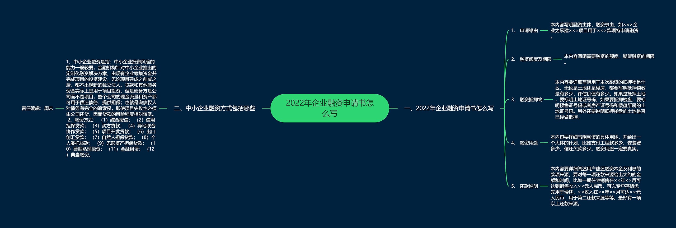 2022年企业融资申请书怎么写