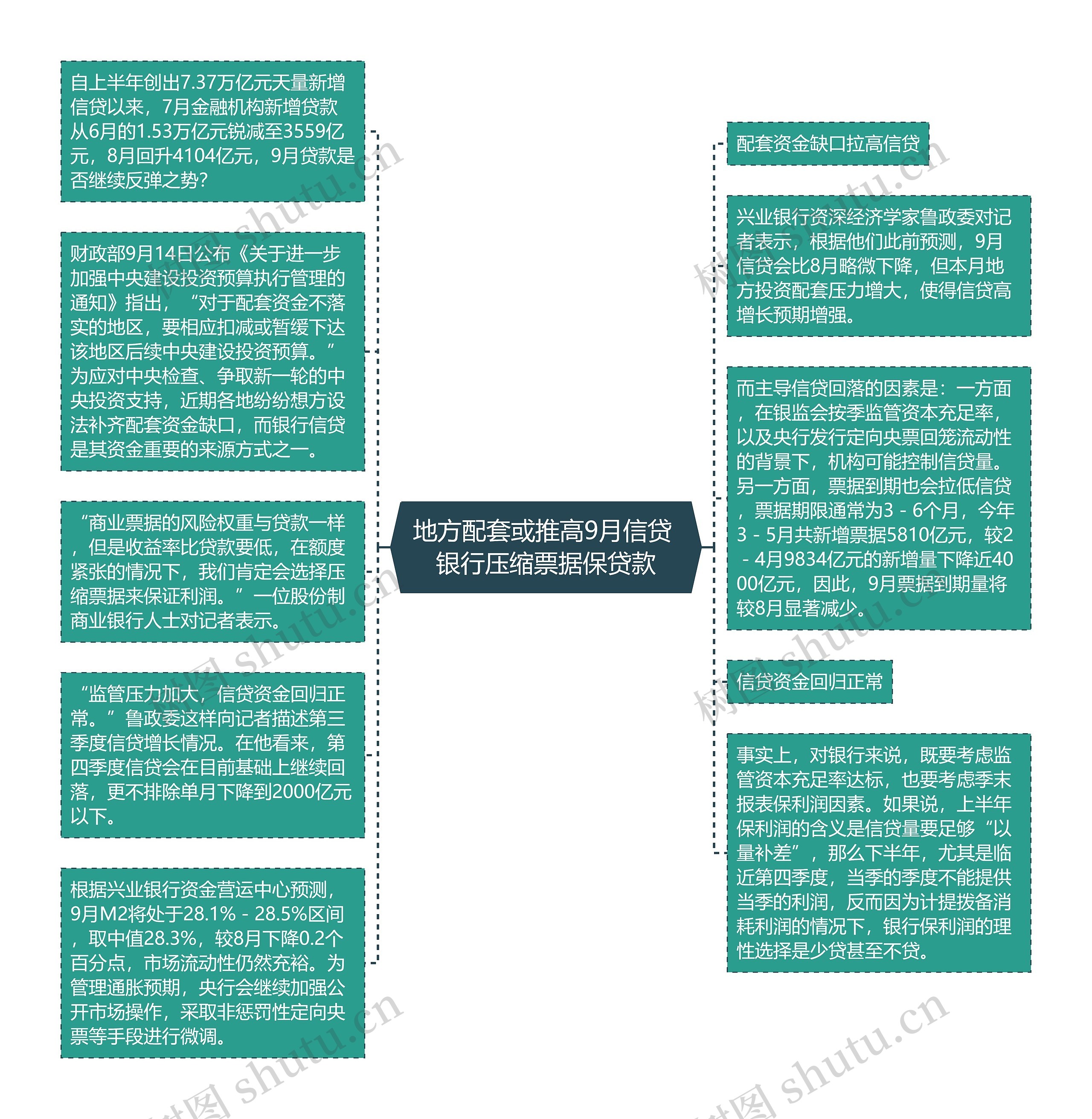 地方配套或推高9月信贷 银行压缩票据保贷款思维导图