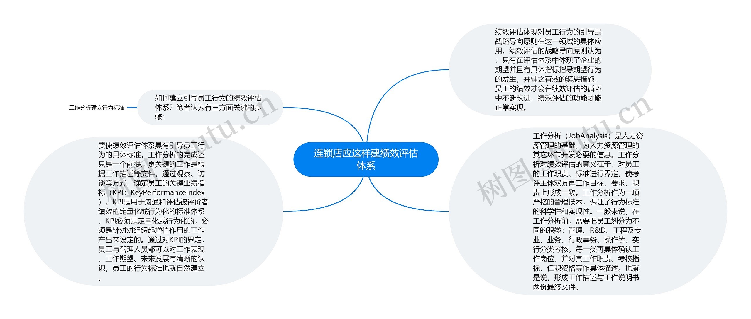 连锁店应这样建绩效评估体系思维导图