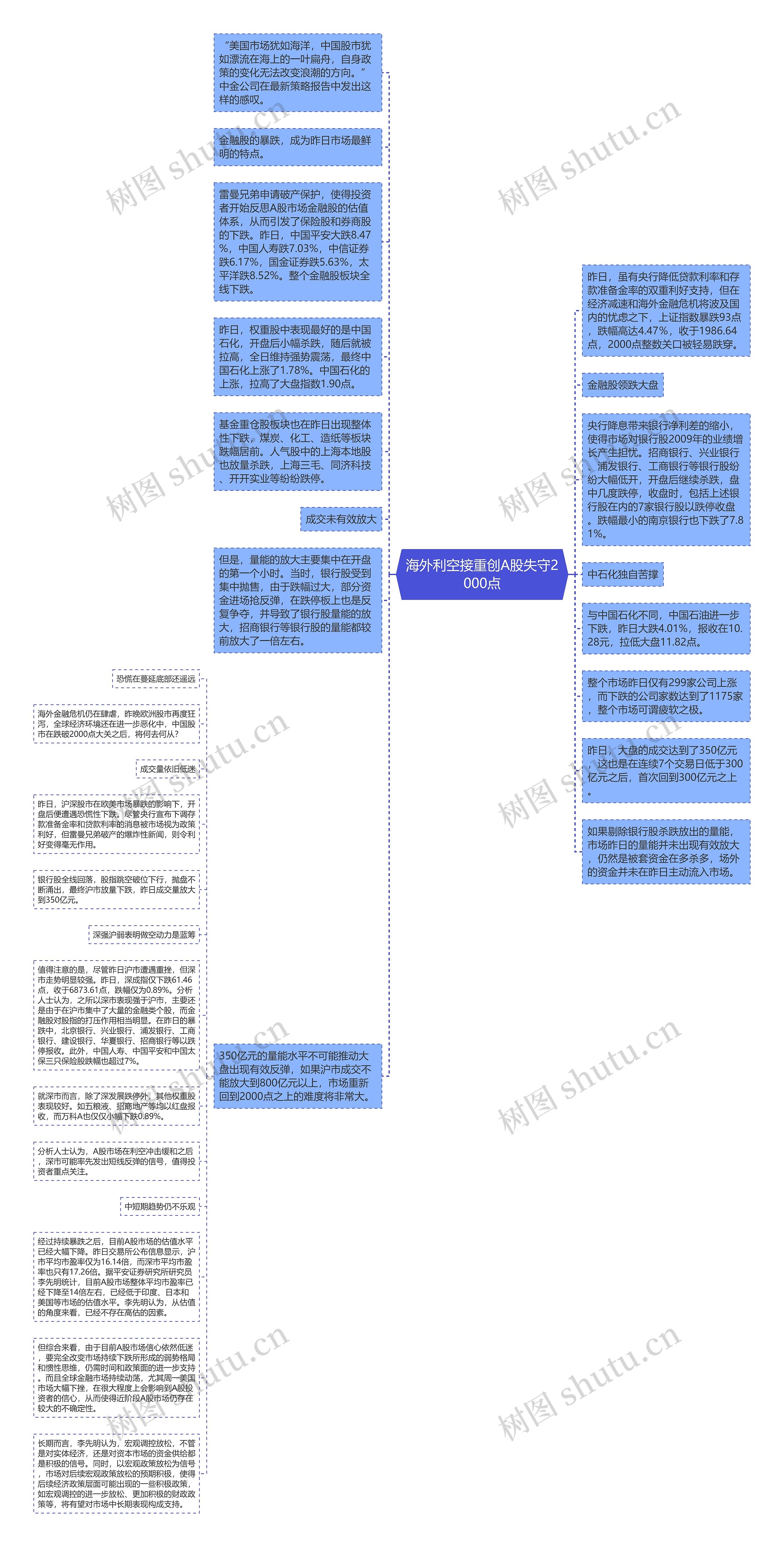 海外利空接重创A股失守2000点思维导图