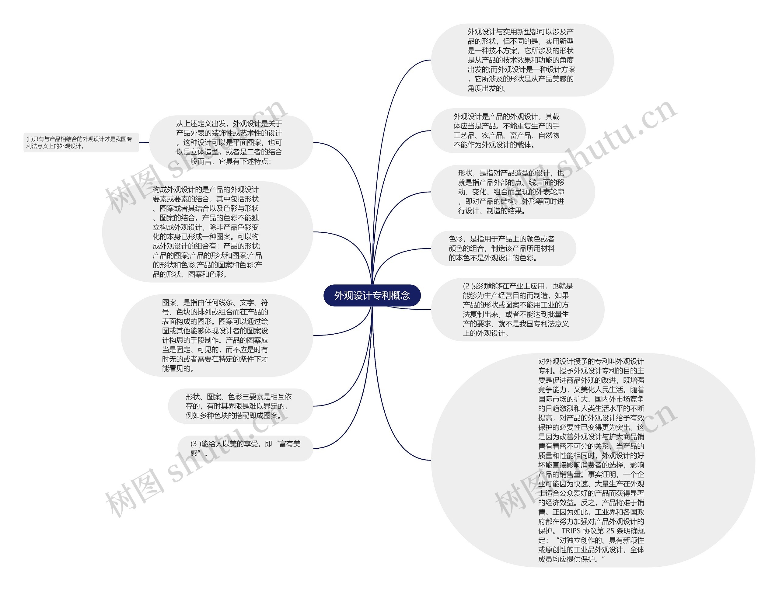 外观设计专利概念思维导图