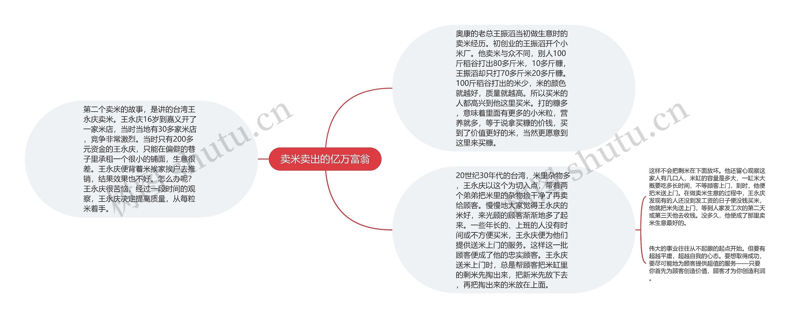 卖米卖出的亿万富翁思维导图