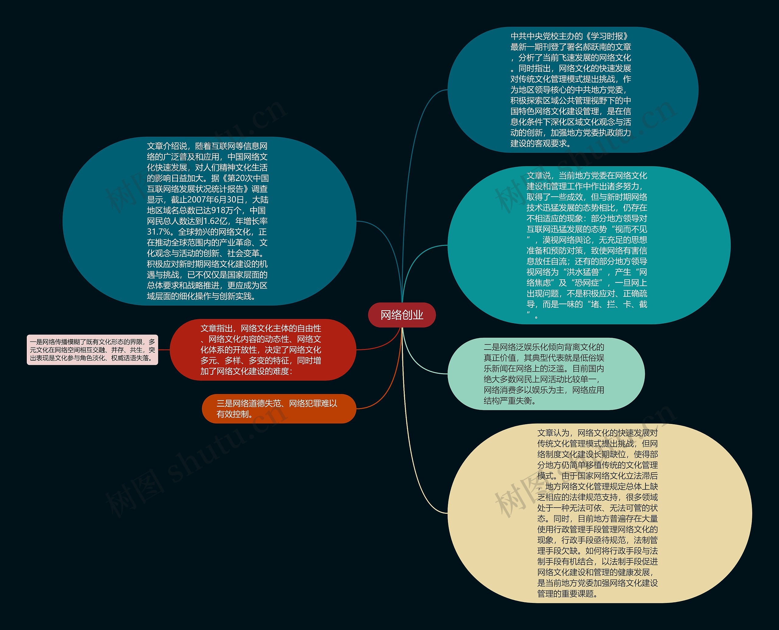 网络创业思维导图