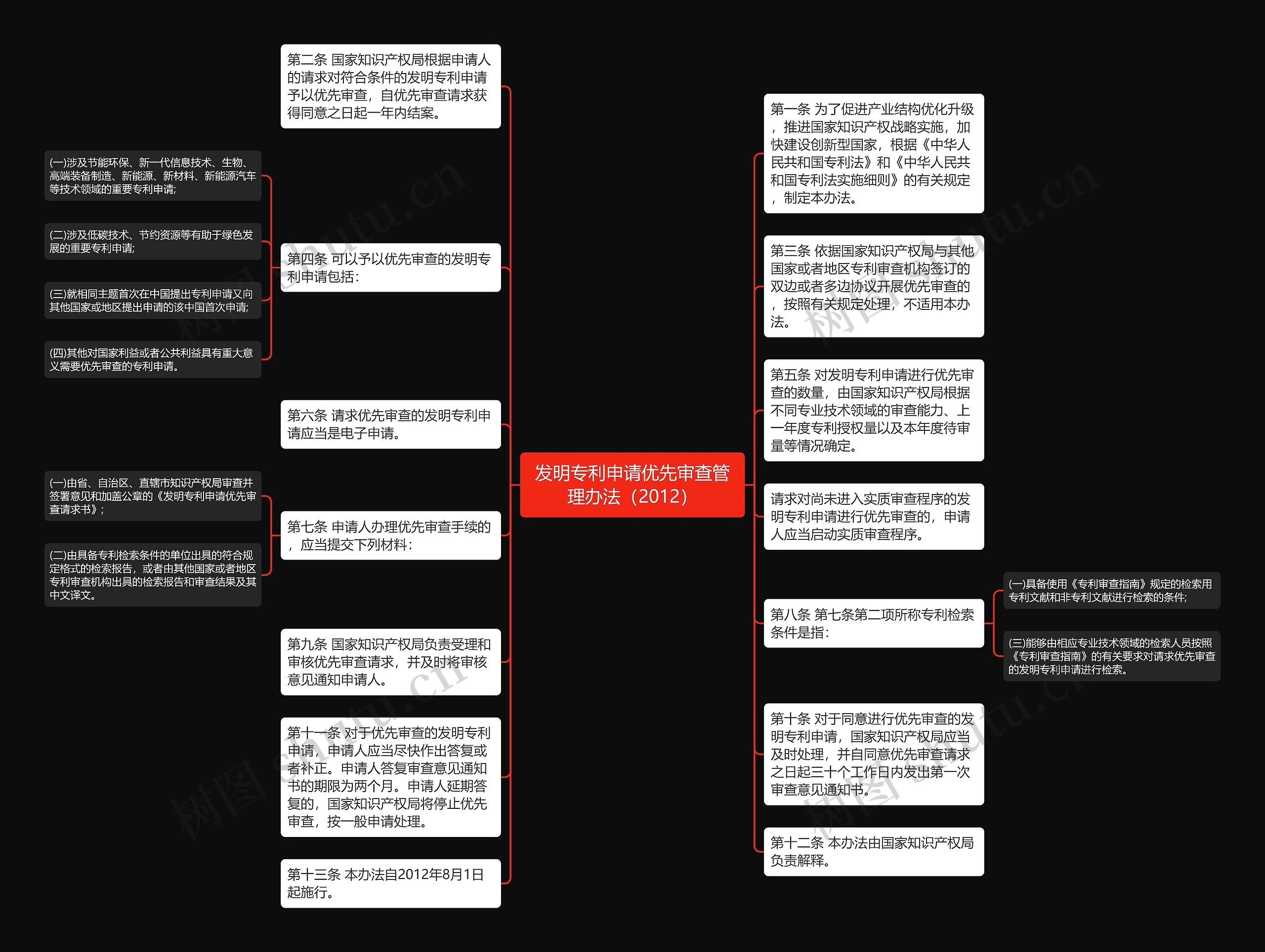 发明专利申请优先审查管理办法（2012）