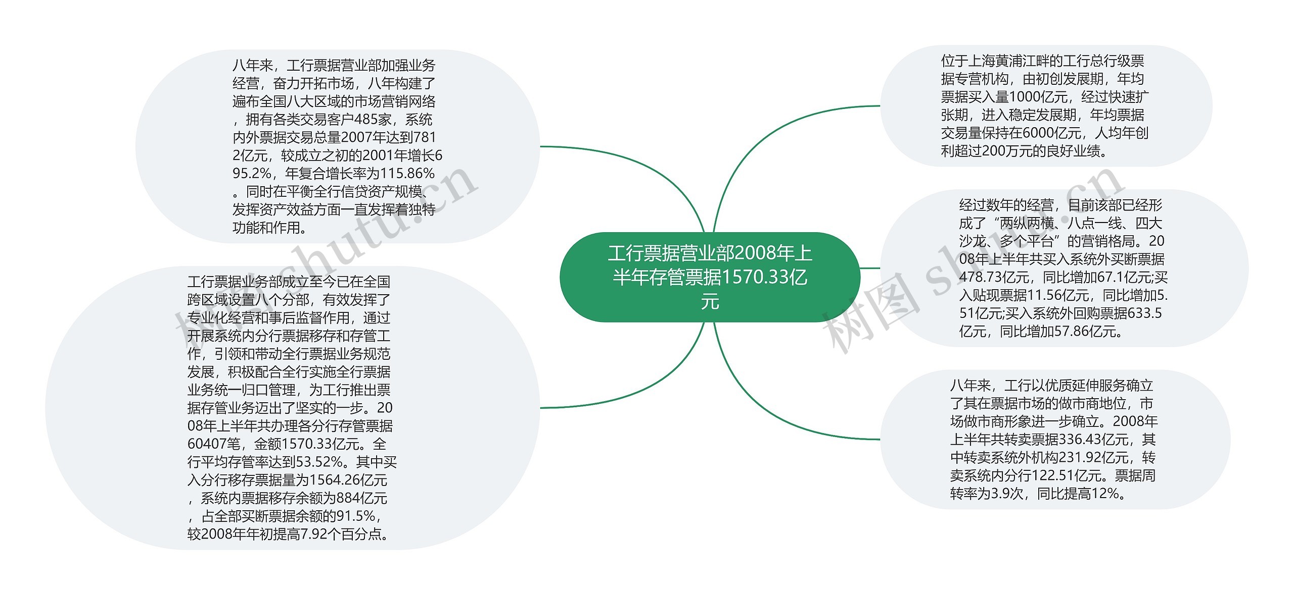 工行票据营业部2008年上半年存管票据1570.33亿元思维导图