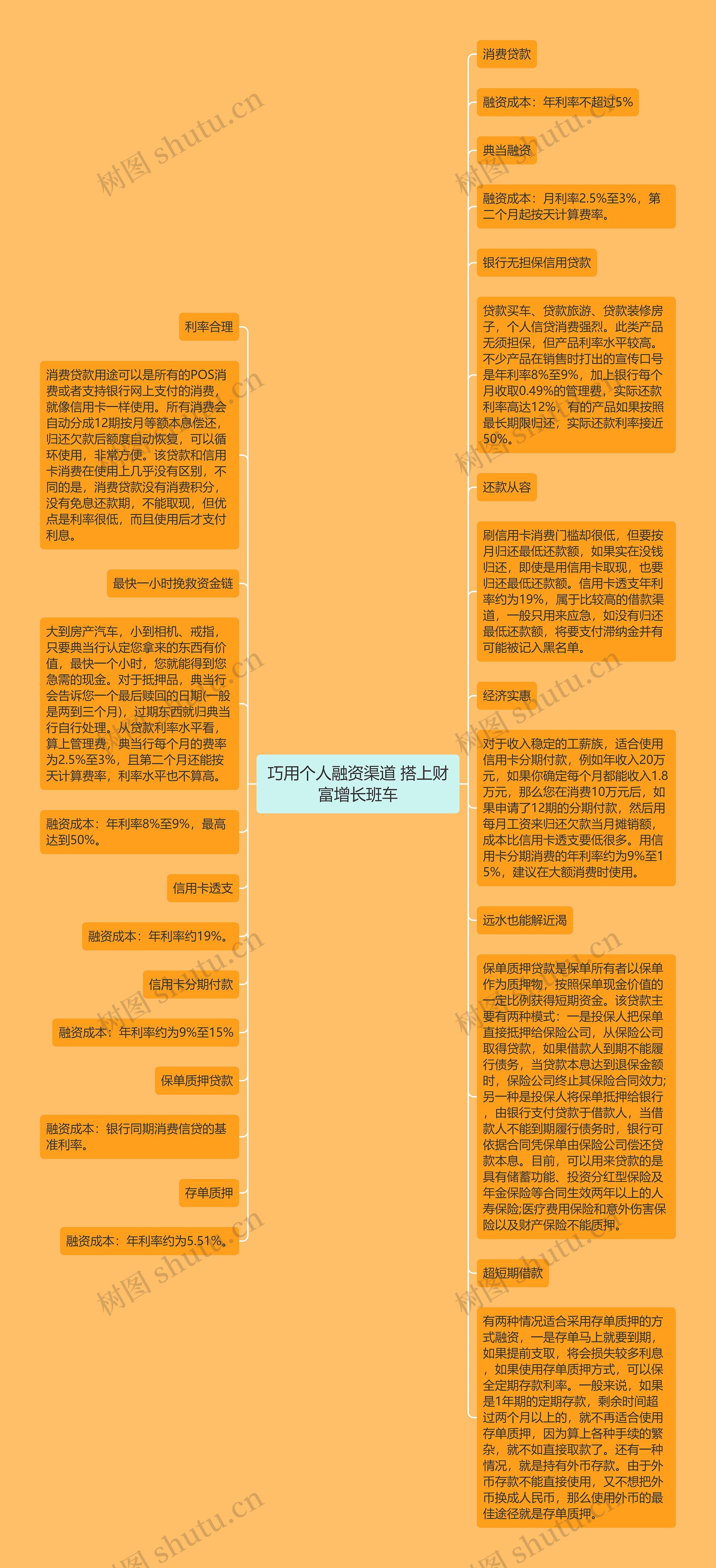 巧用个人融资渠道 搭上财富增长班车