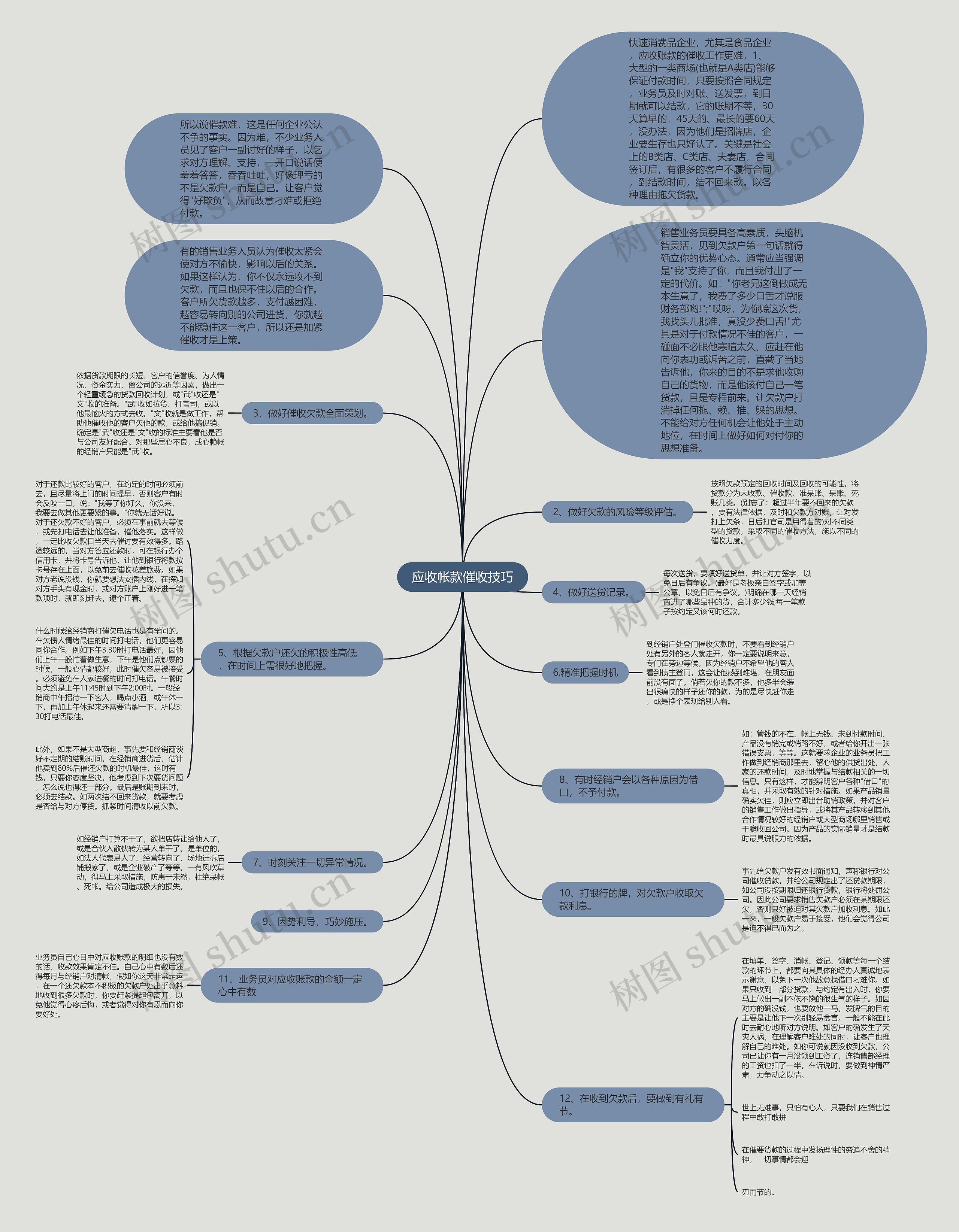 应收帐款催收技巧思维导图