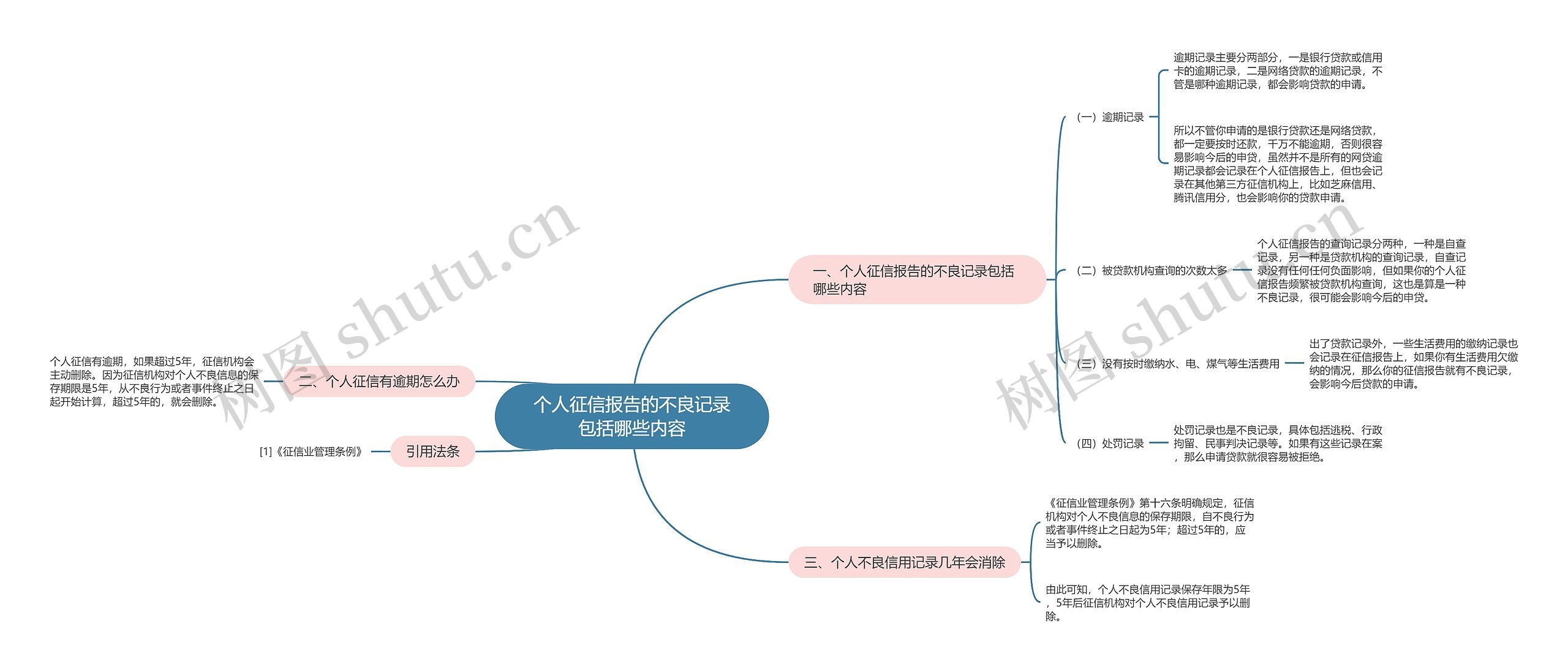 个人征信报告的不良记录包括哪些内容思维导图