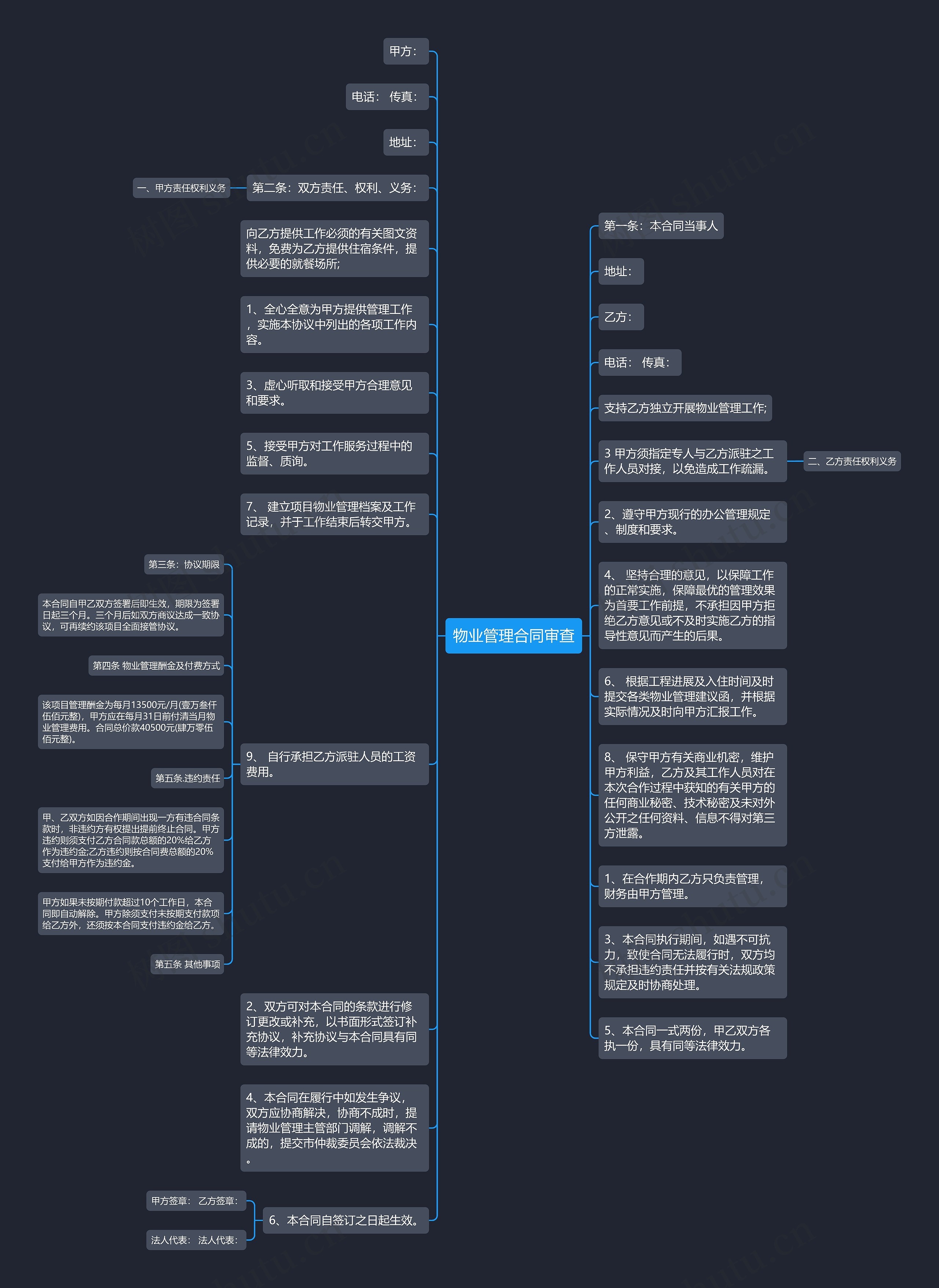 物业管理合同审查思维导图