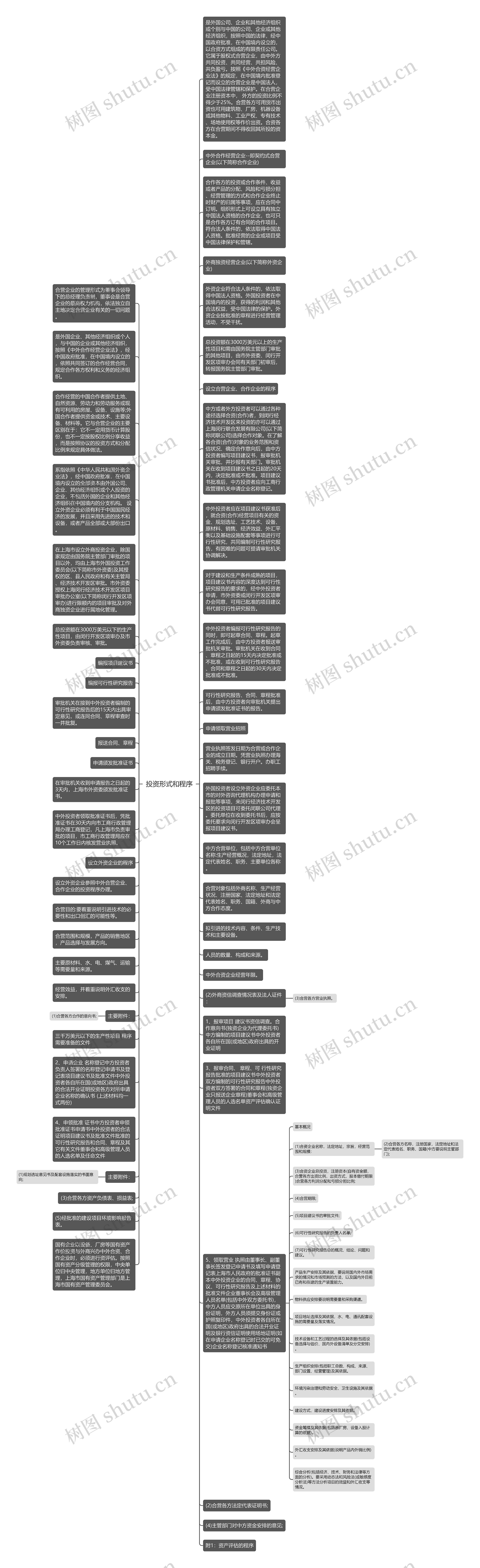投资形式和程序思维导图