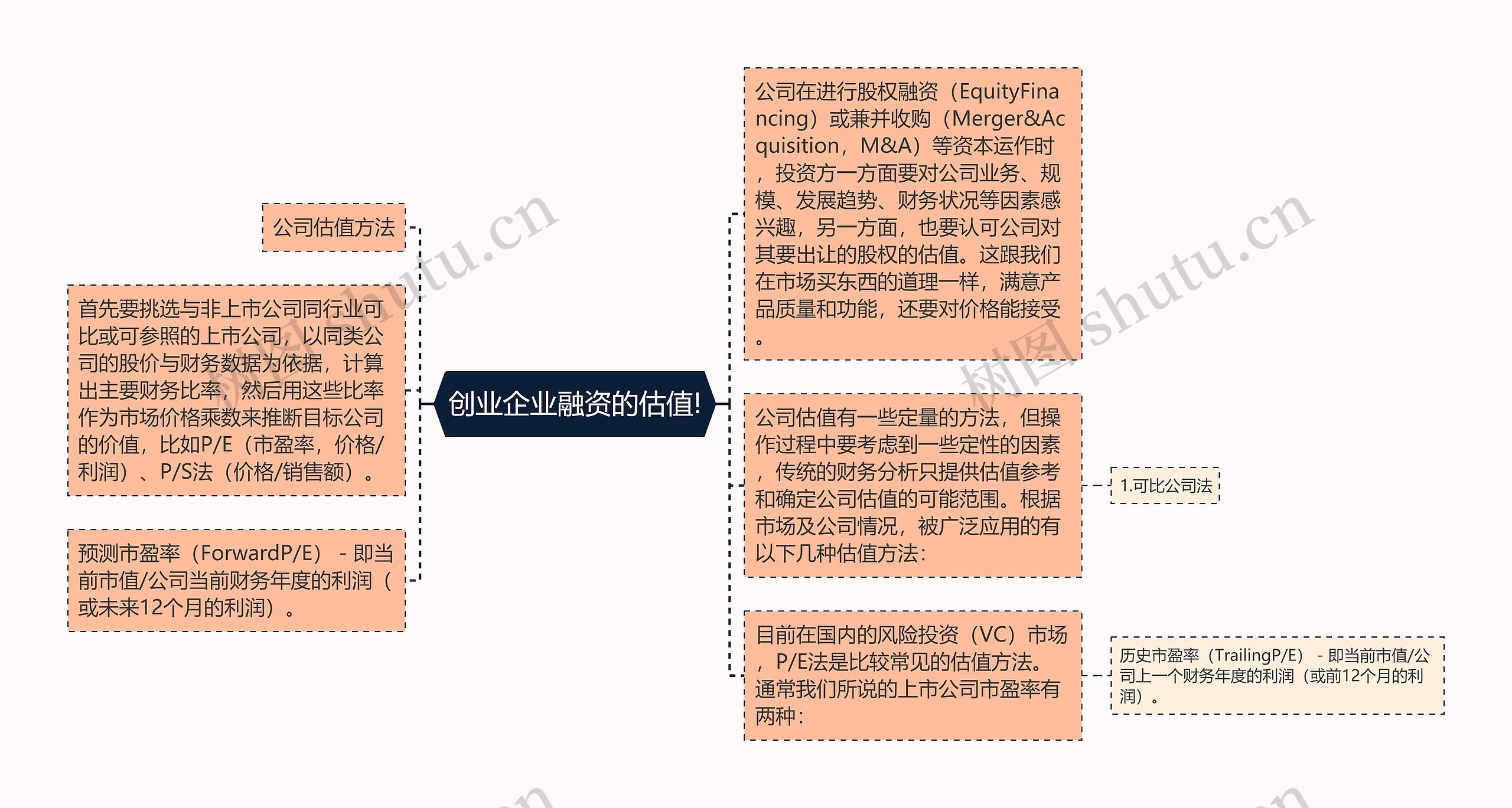 创业企业融资的估值!思维导图