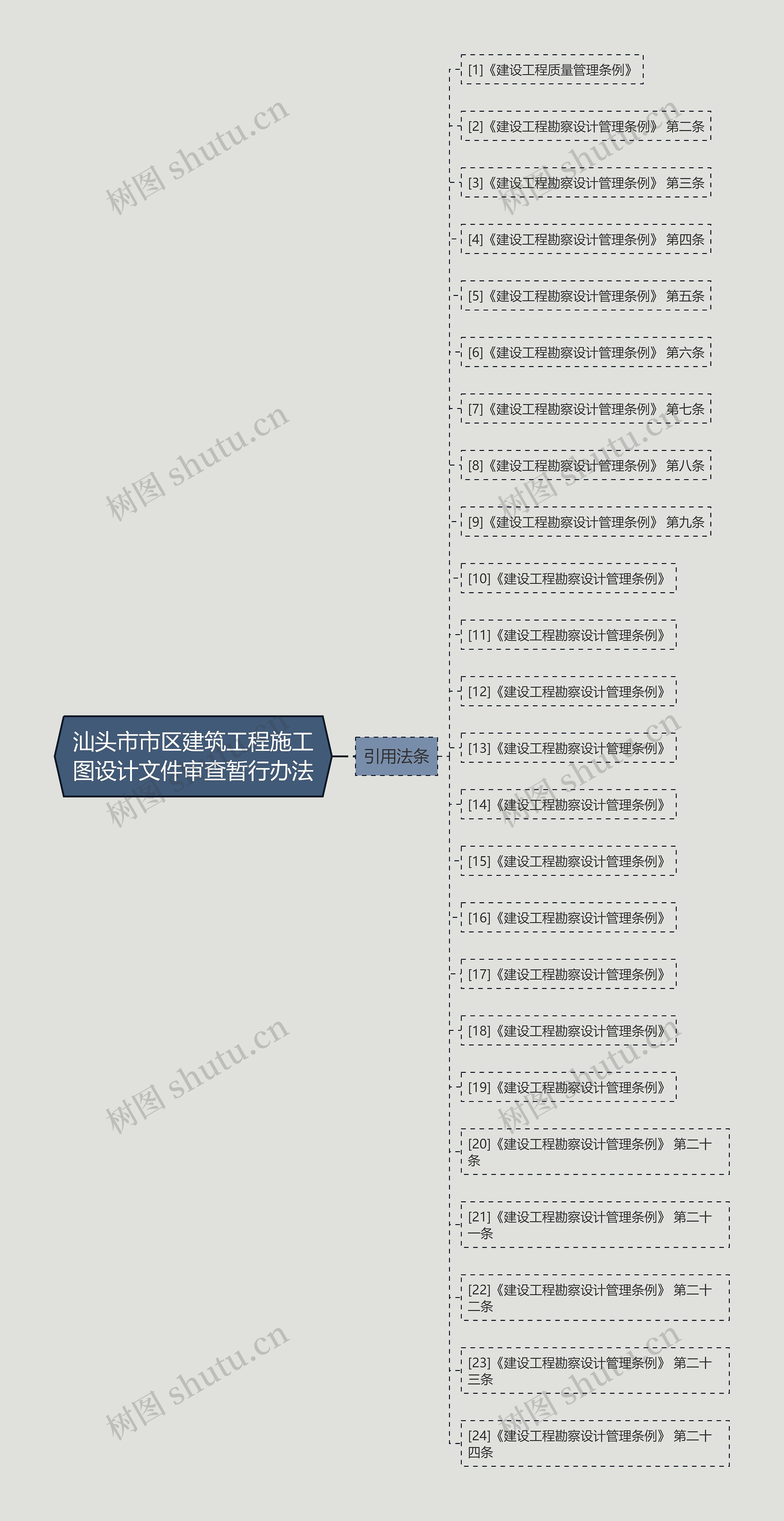 汕头市市区建筑工程施工图设计文件审查暂行办法