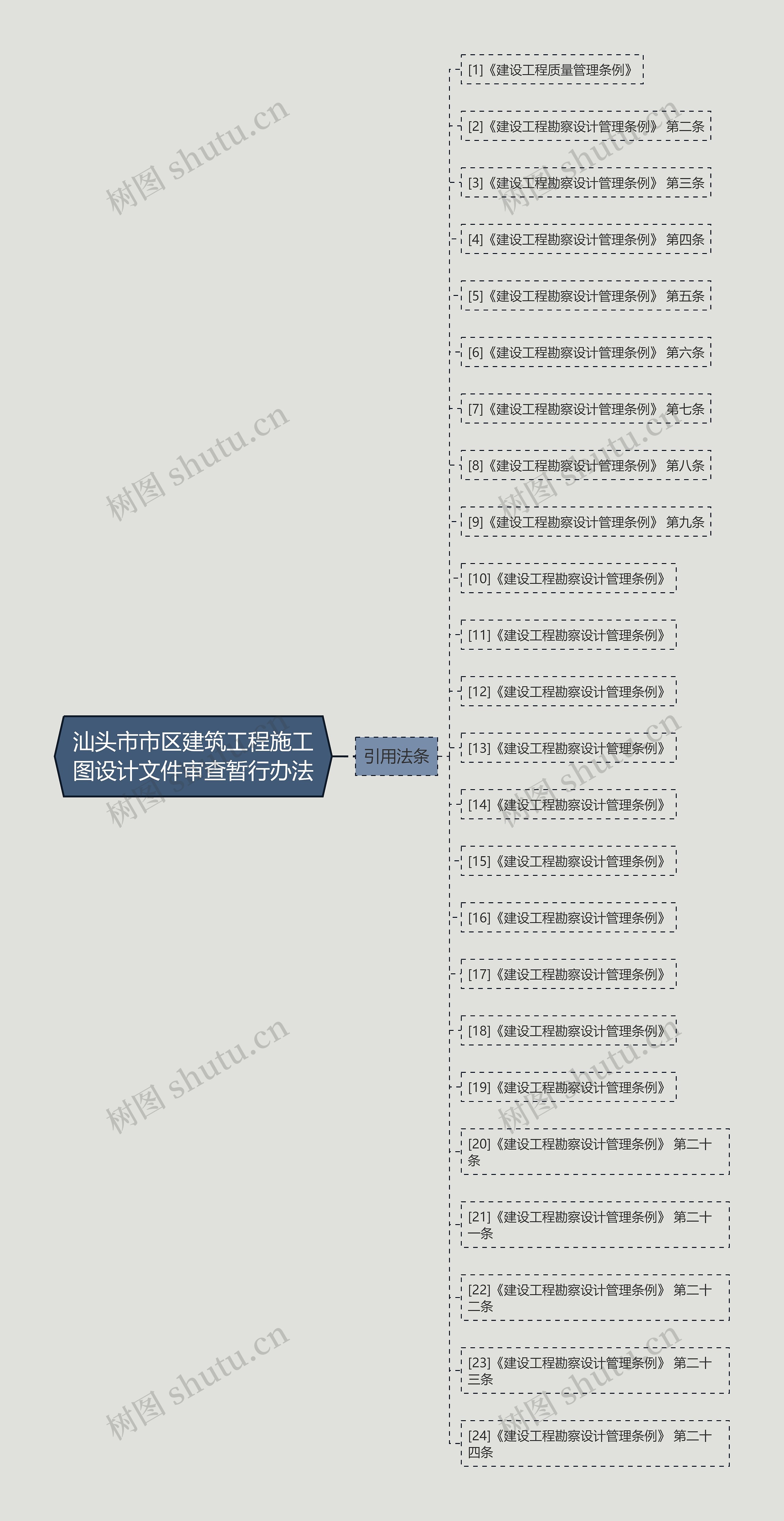 汕头市市区建筑工程施工图设计文件审查暂行办法