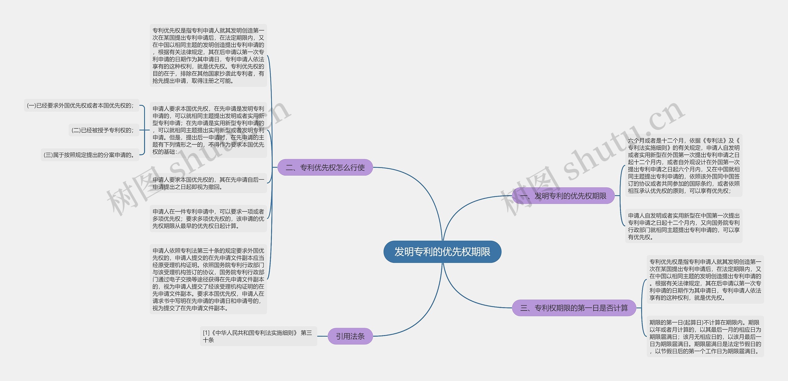 发明专利的优先权期限思维导图