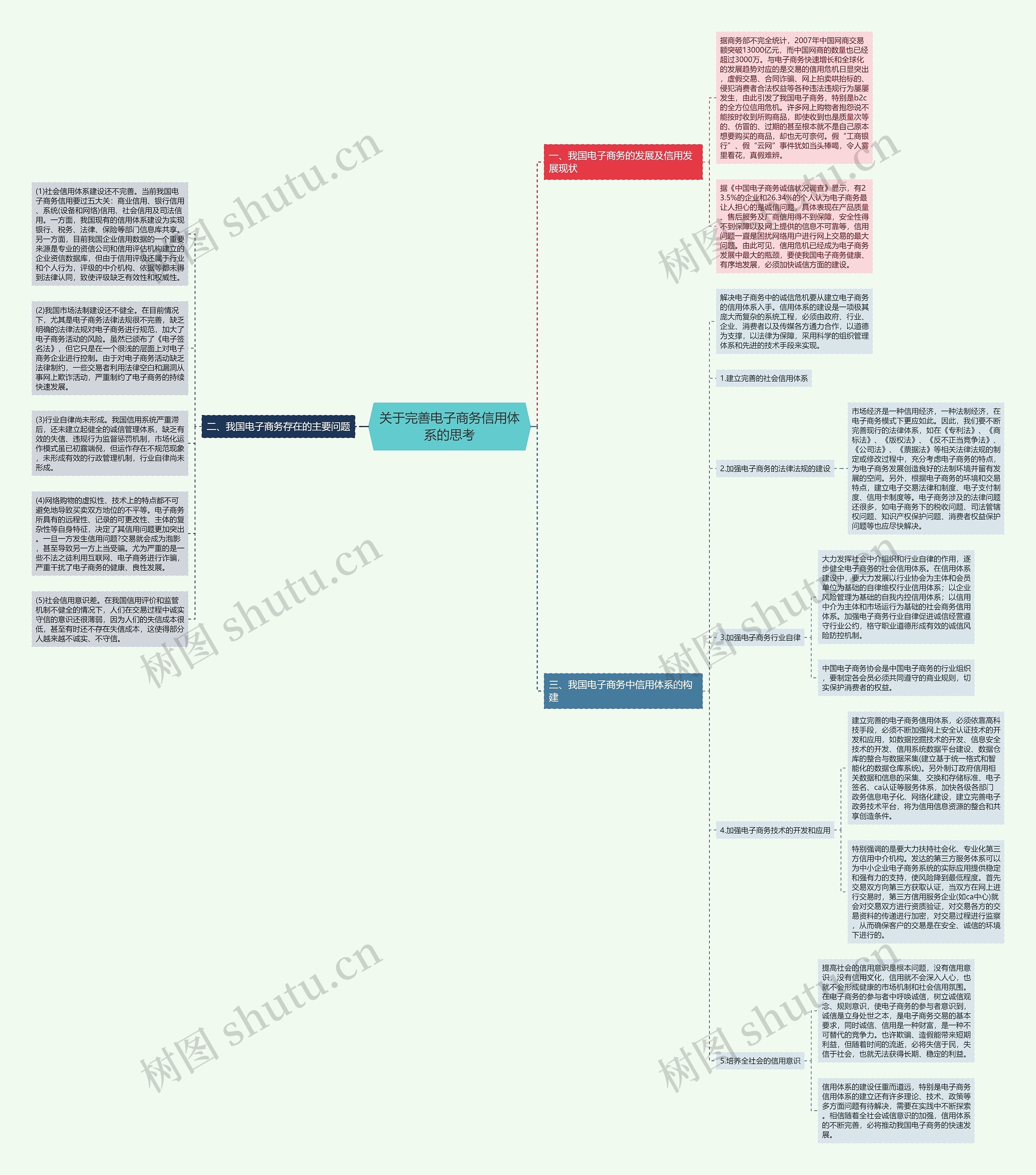 关于完善电子商务信用体系的思考思维导图