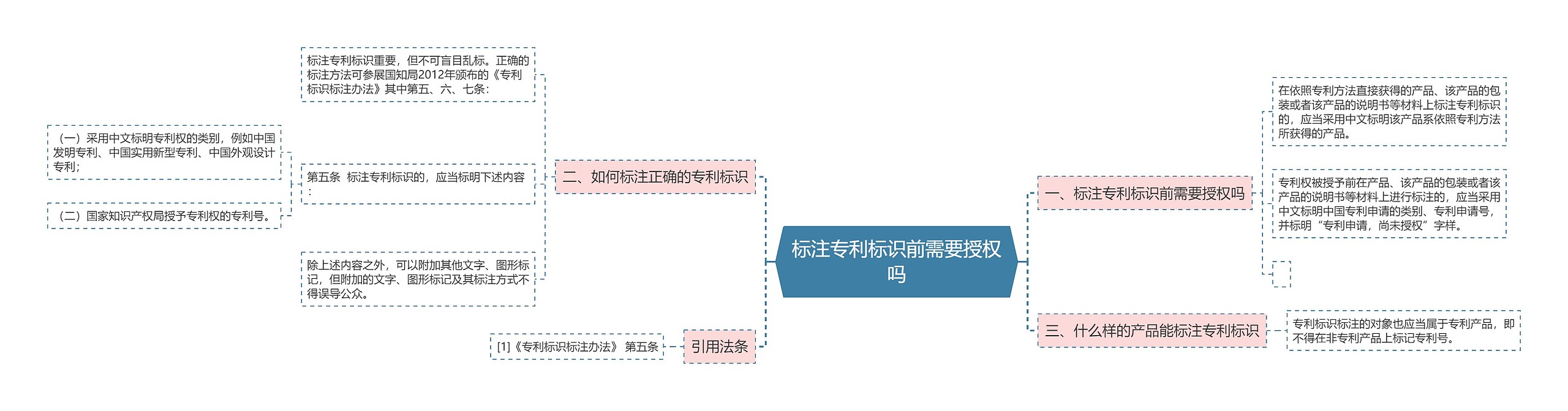 标注专利标识前需要授权吗思维导图