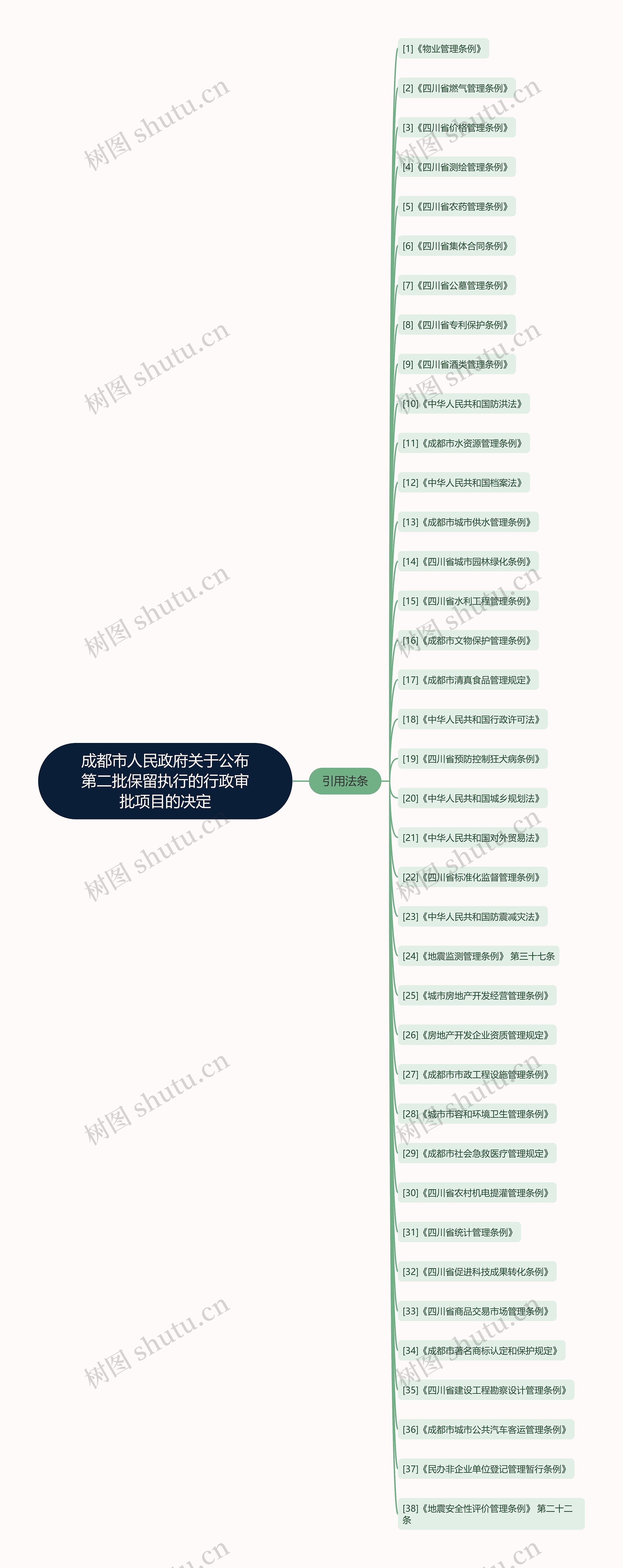 成都市人民政府关于公布第二批保留执行的行政审批项目的决定思维导图