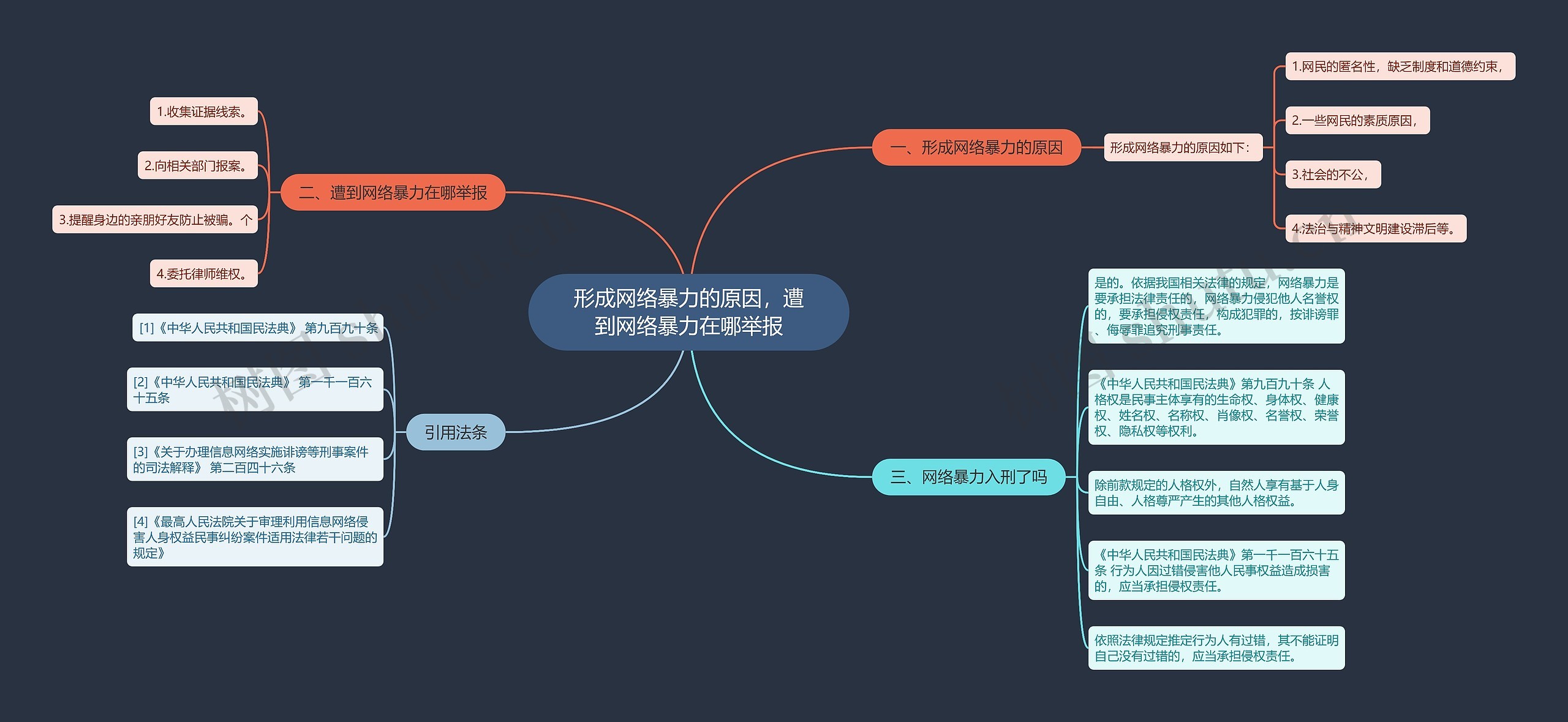 形成网络暴力的原因，遭到网络暴力在哪举报思维导图