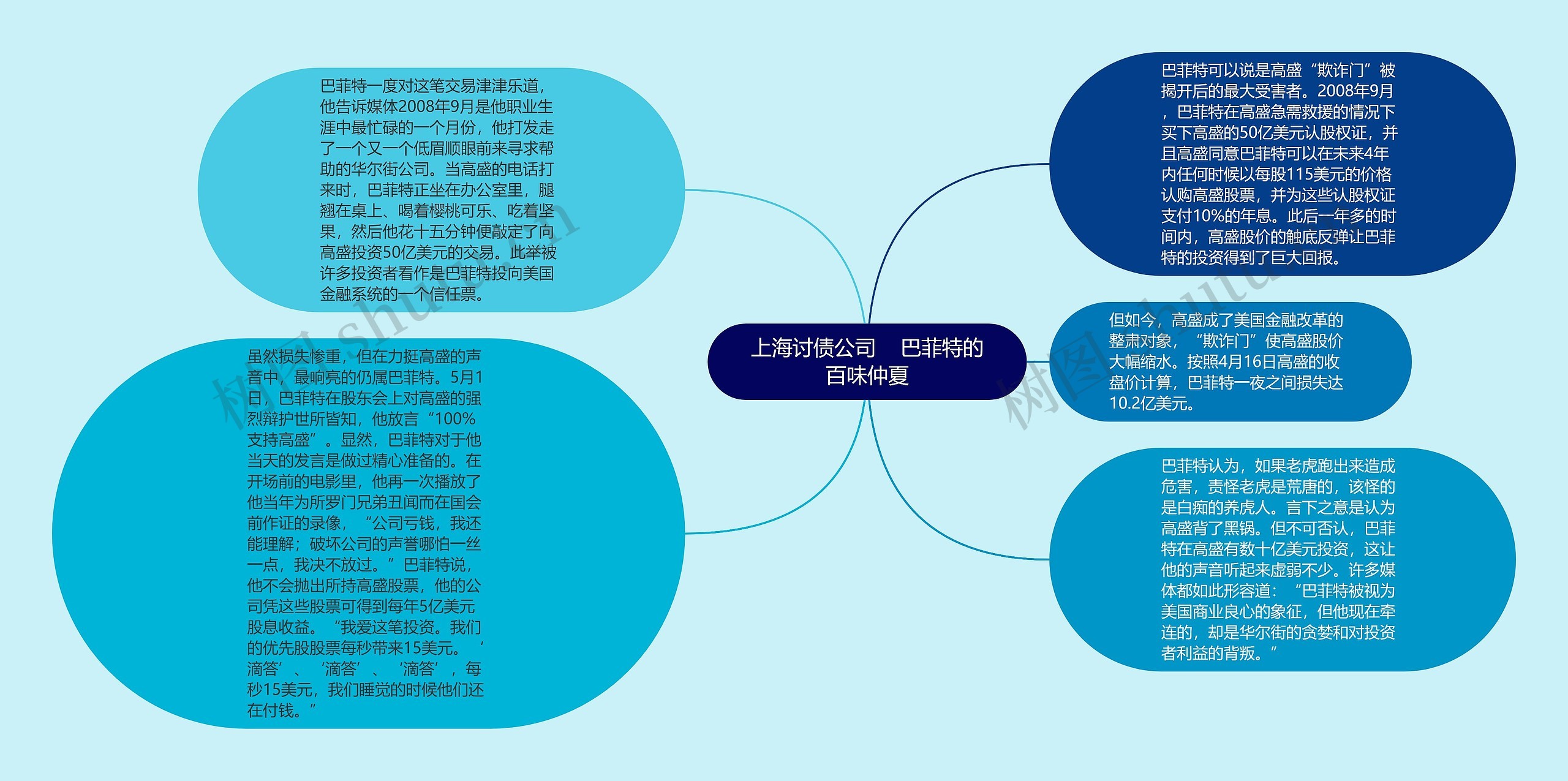 上海讨债公司    巴菲特的百味仲夏思维导图