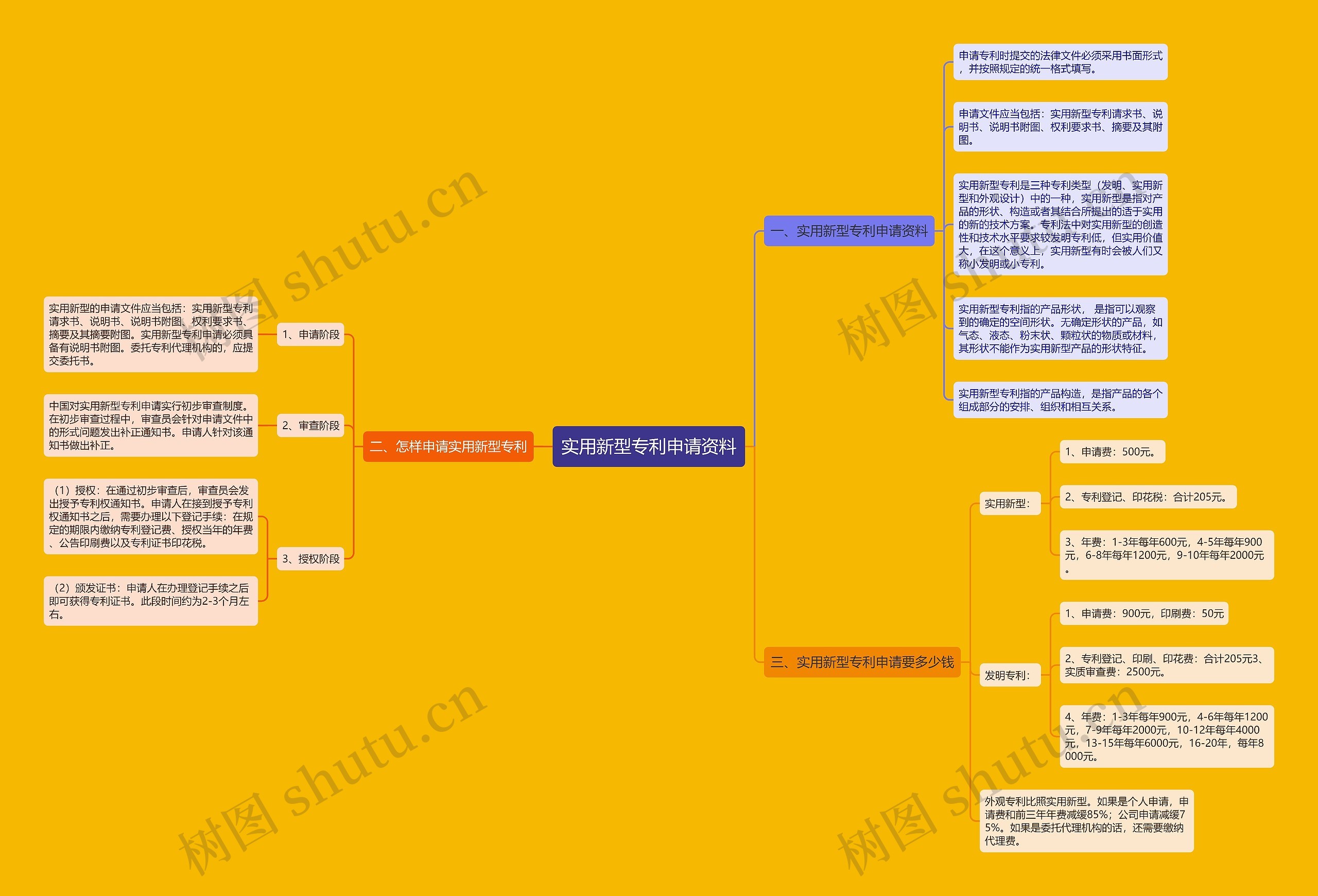 实用新型专利申请资料思维导图