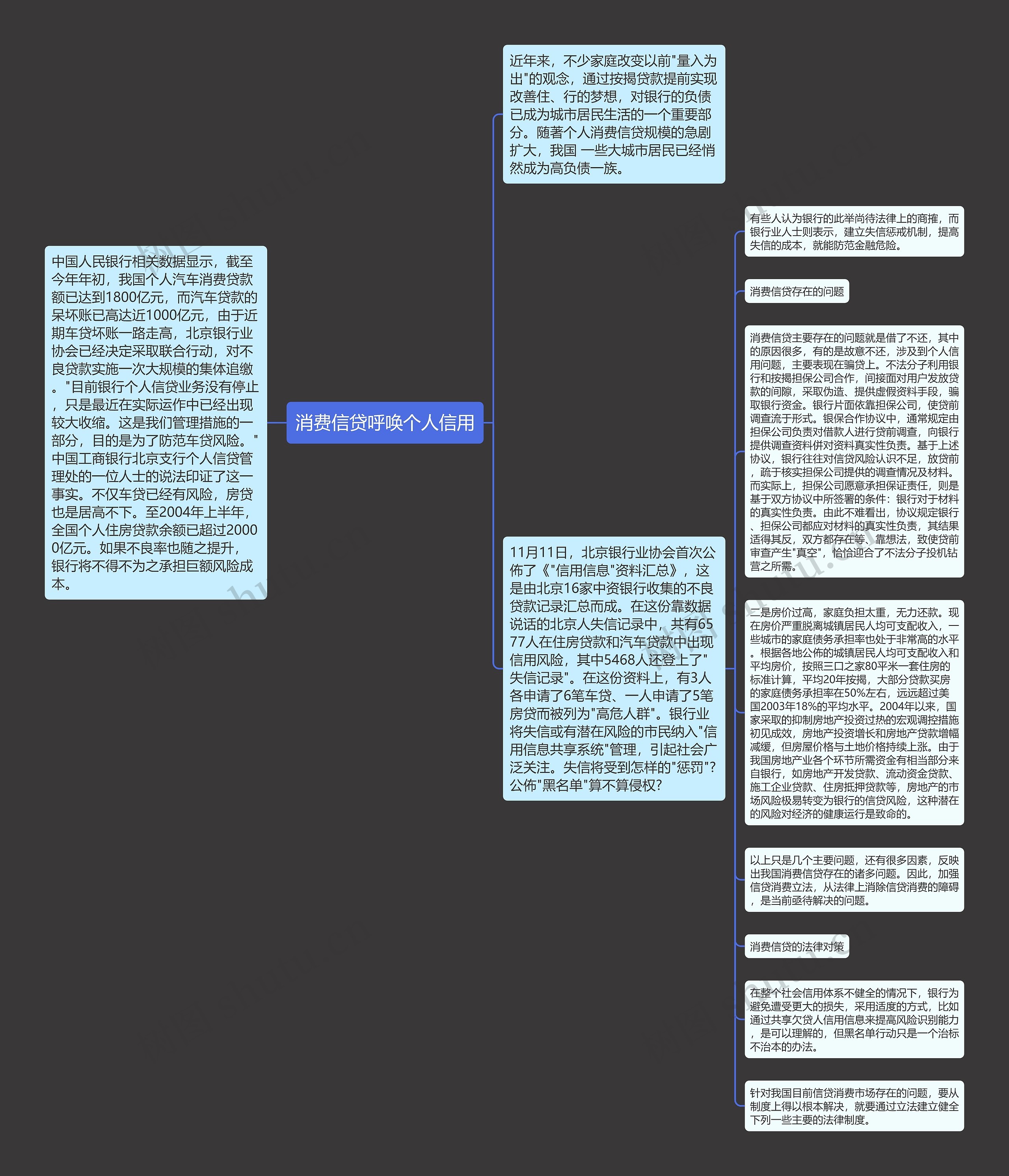 消费信贷呼唤个人信用思维导图