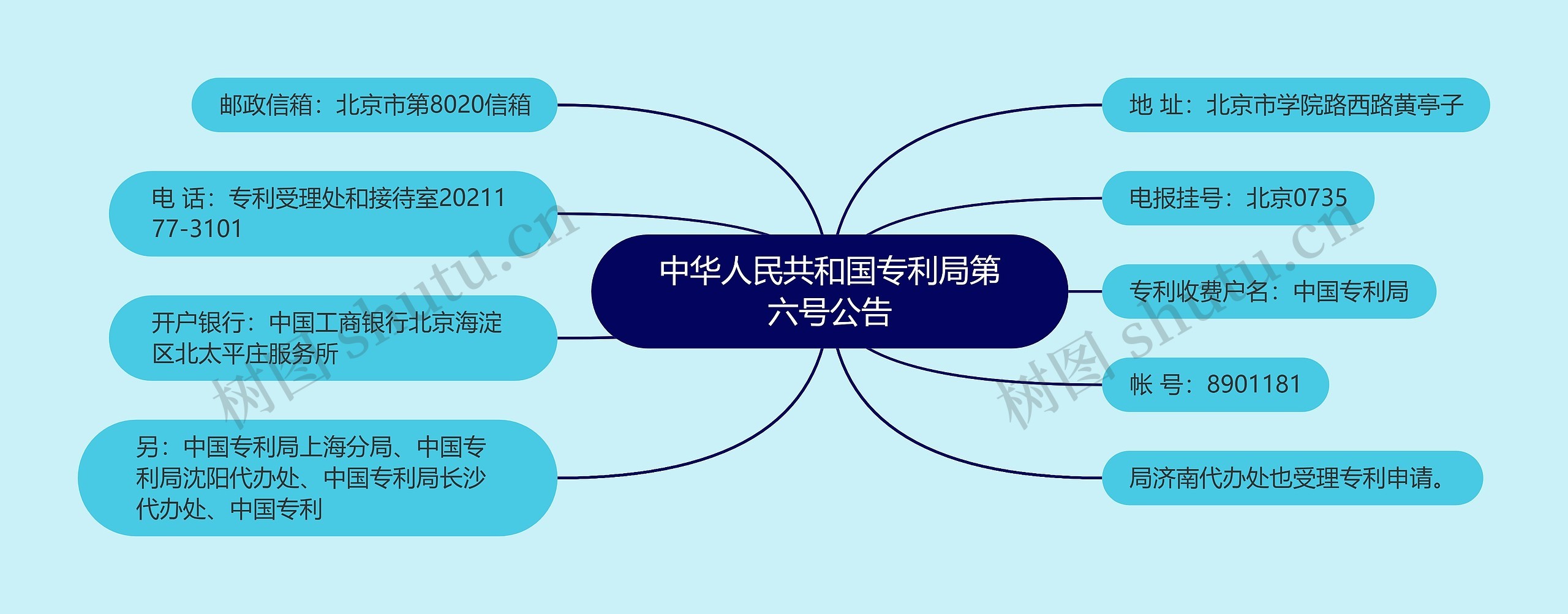 中华人民共和国专利局第六号公告思维导图