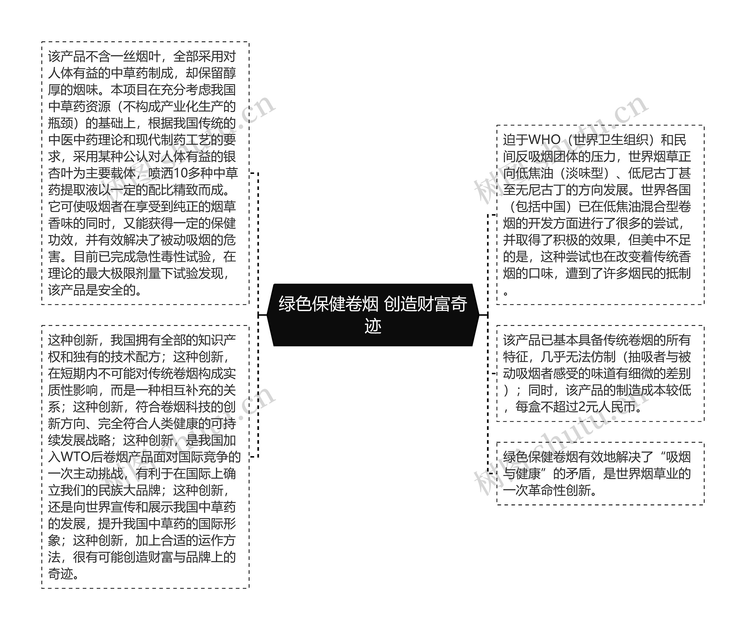 绿色保健卷烟 创造财富奇迹思维导图