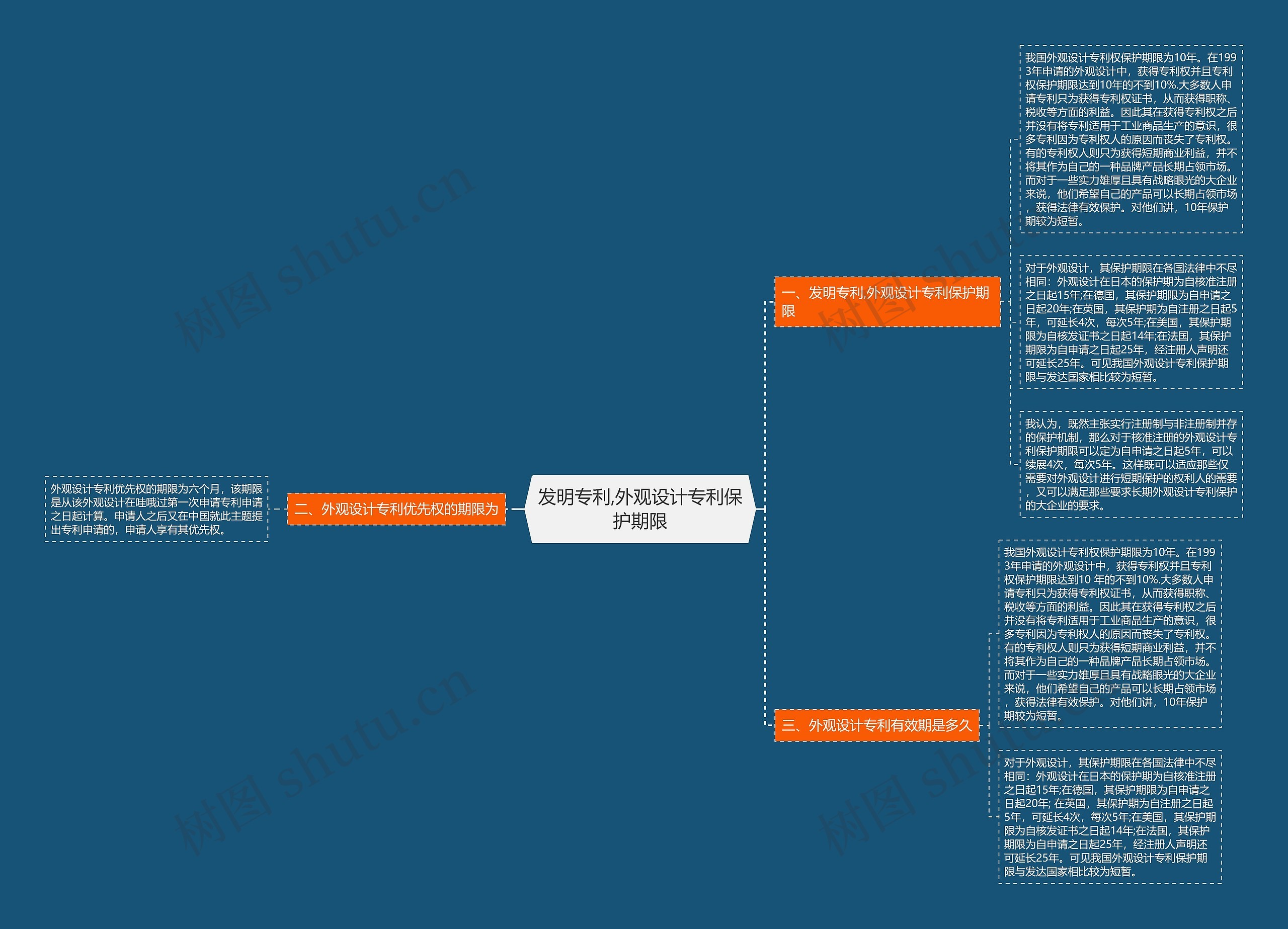 发明专利,外观设计专利保护期限思维导图
