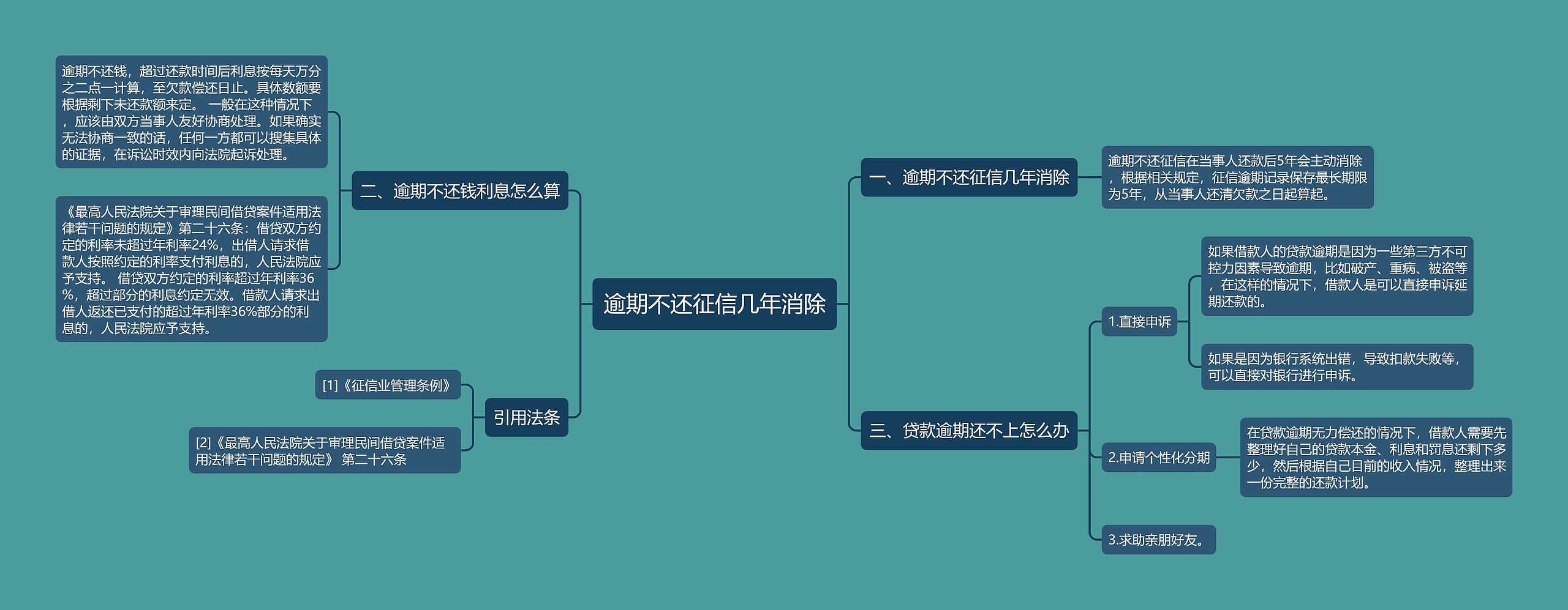 逾期不还征信几年消除