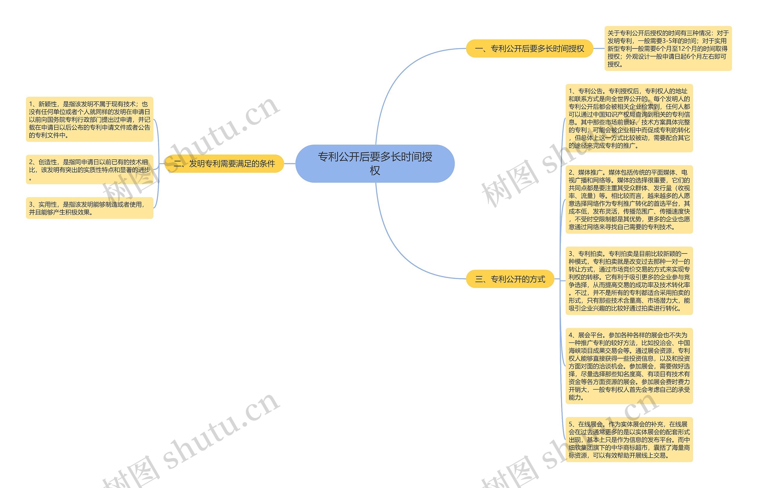 专利公开后要多长时间授权思维导图