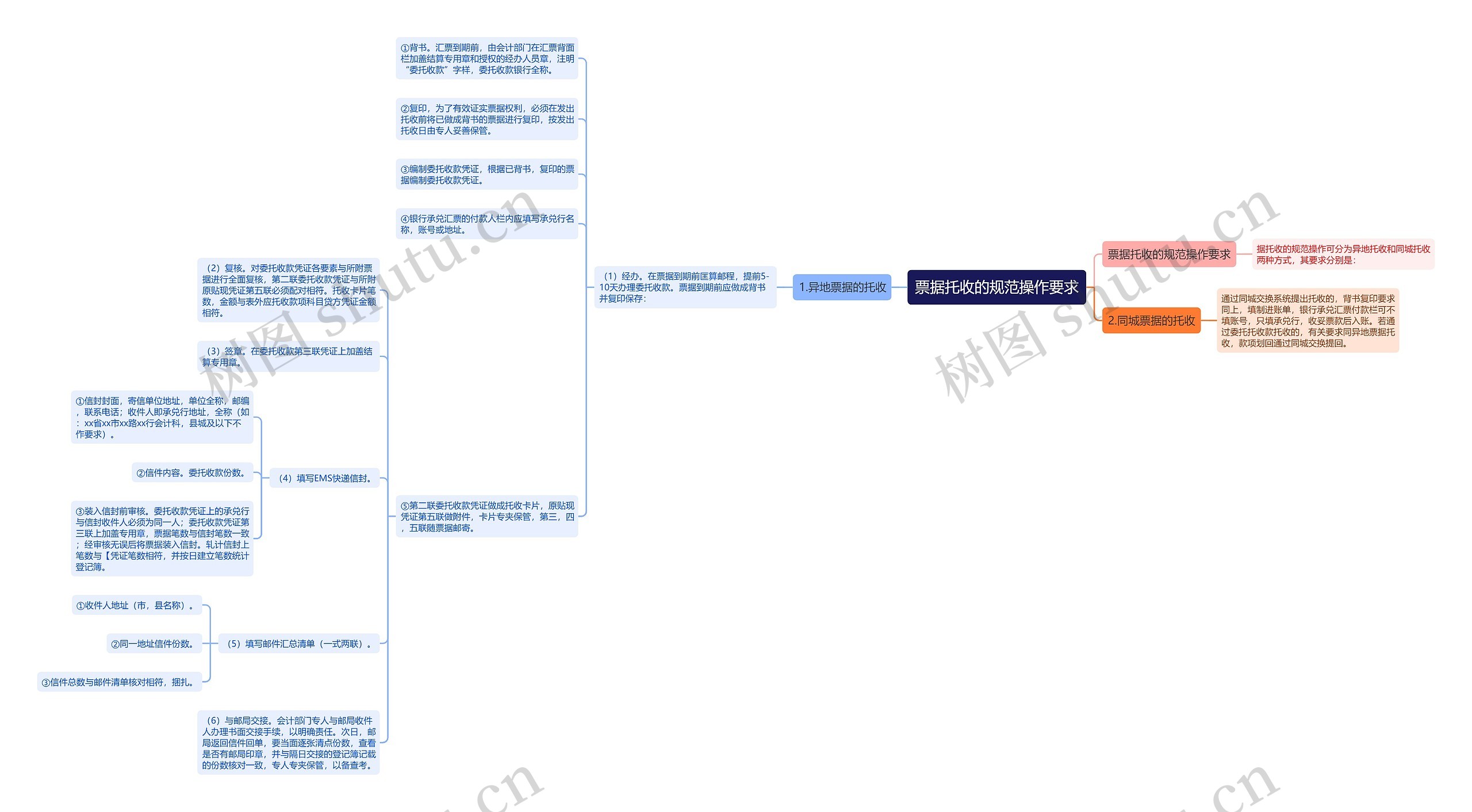 票据托收的规范操作要求思维导图