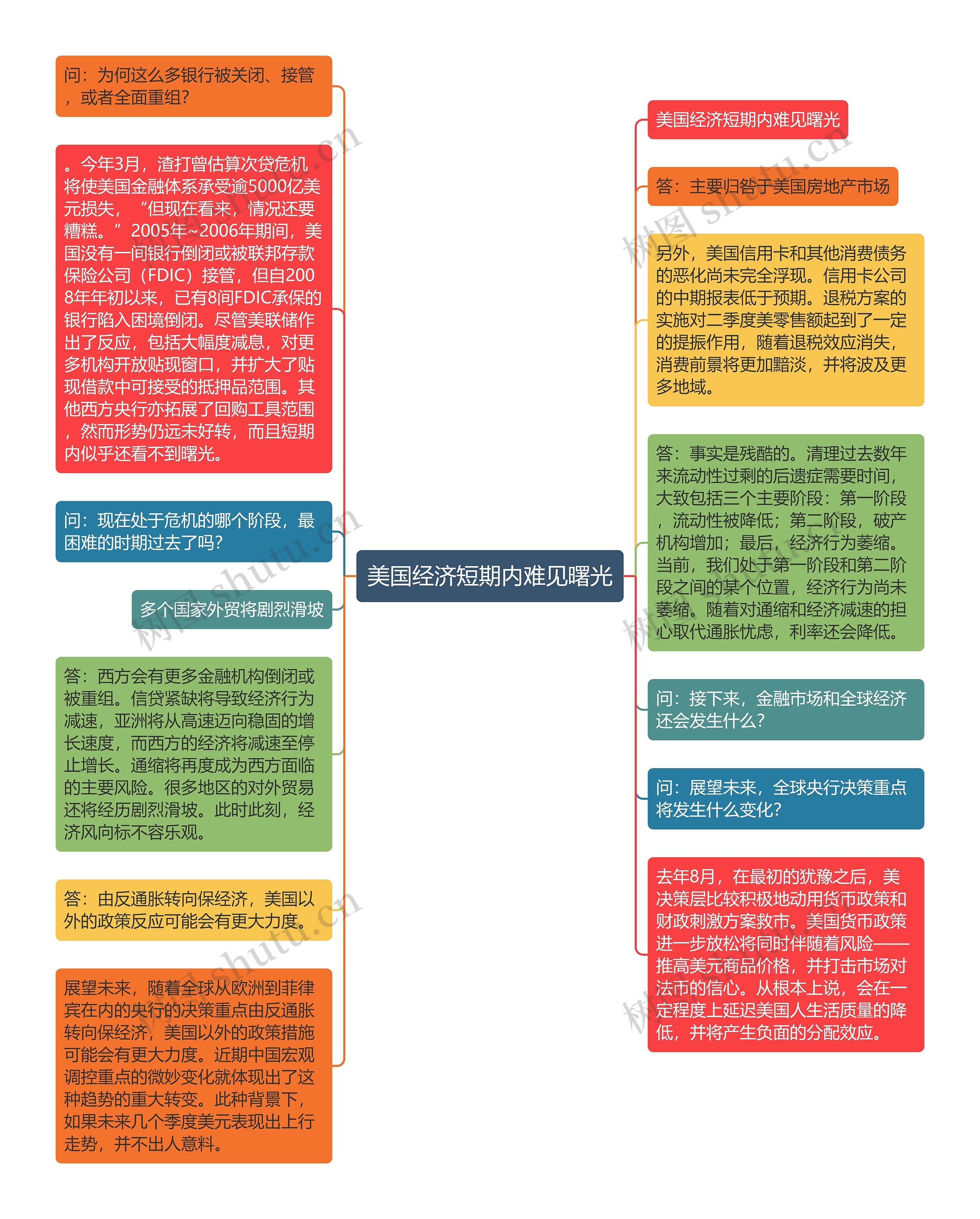 美国经济短期内难见曙光思维导图