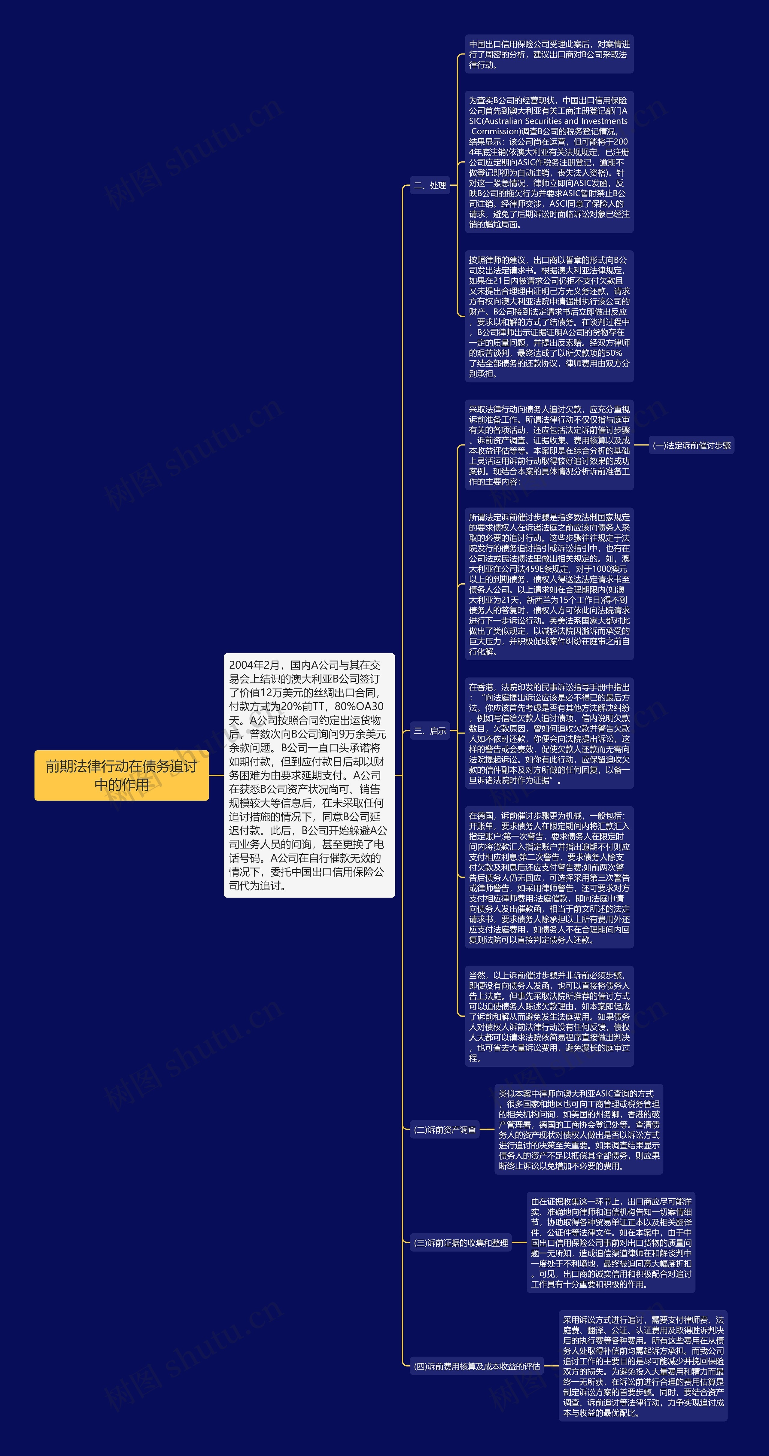 前期法律行动在债务追讨中的作用思维导图