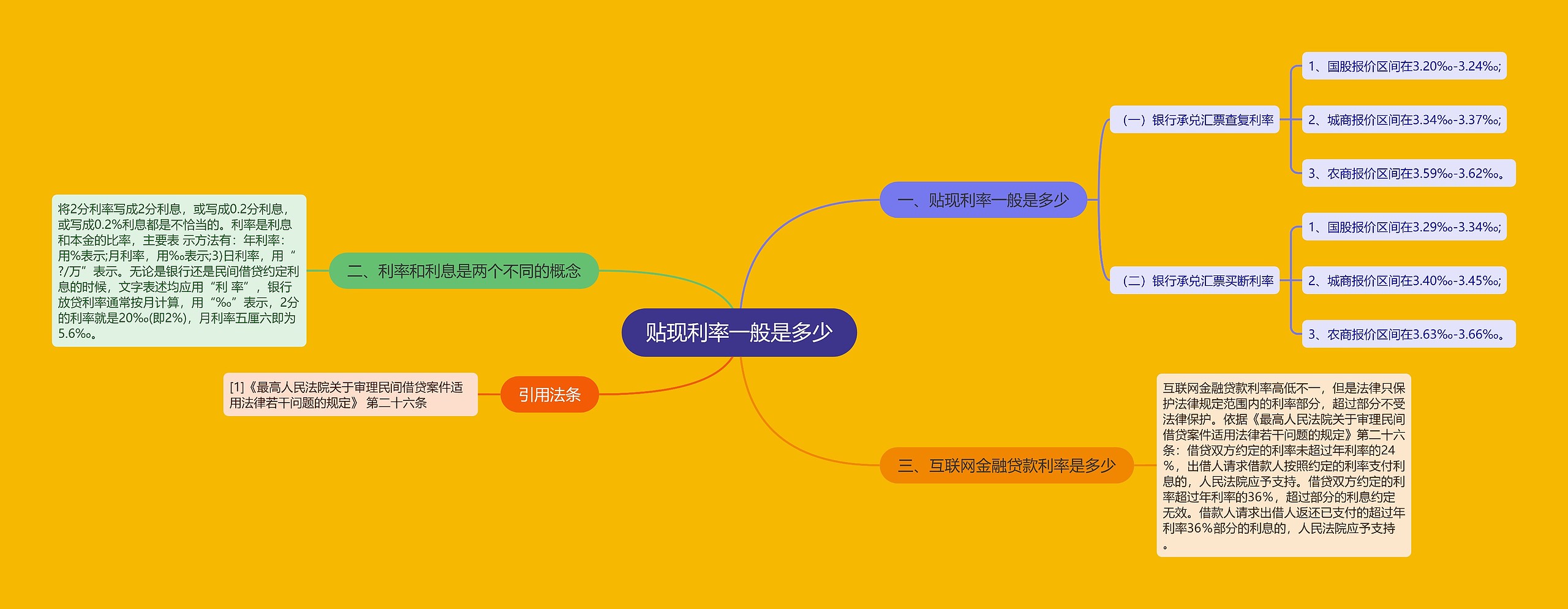 贴现利率一般是多少思维导图高清图 贴现利率一般是多少思维导图