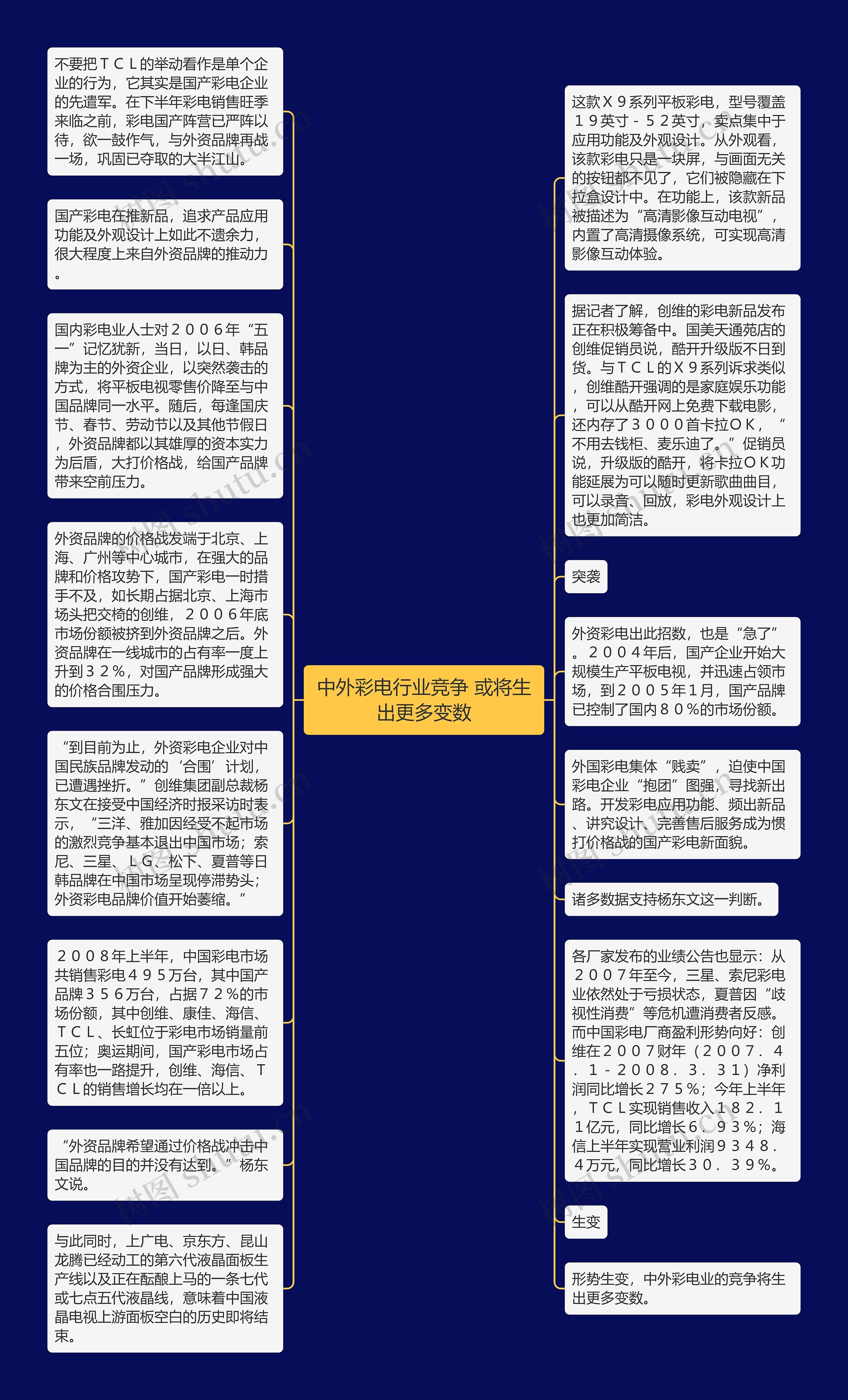 中外彩电行业竞争 或将生出更多变数思维导图