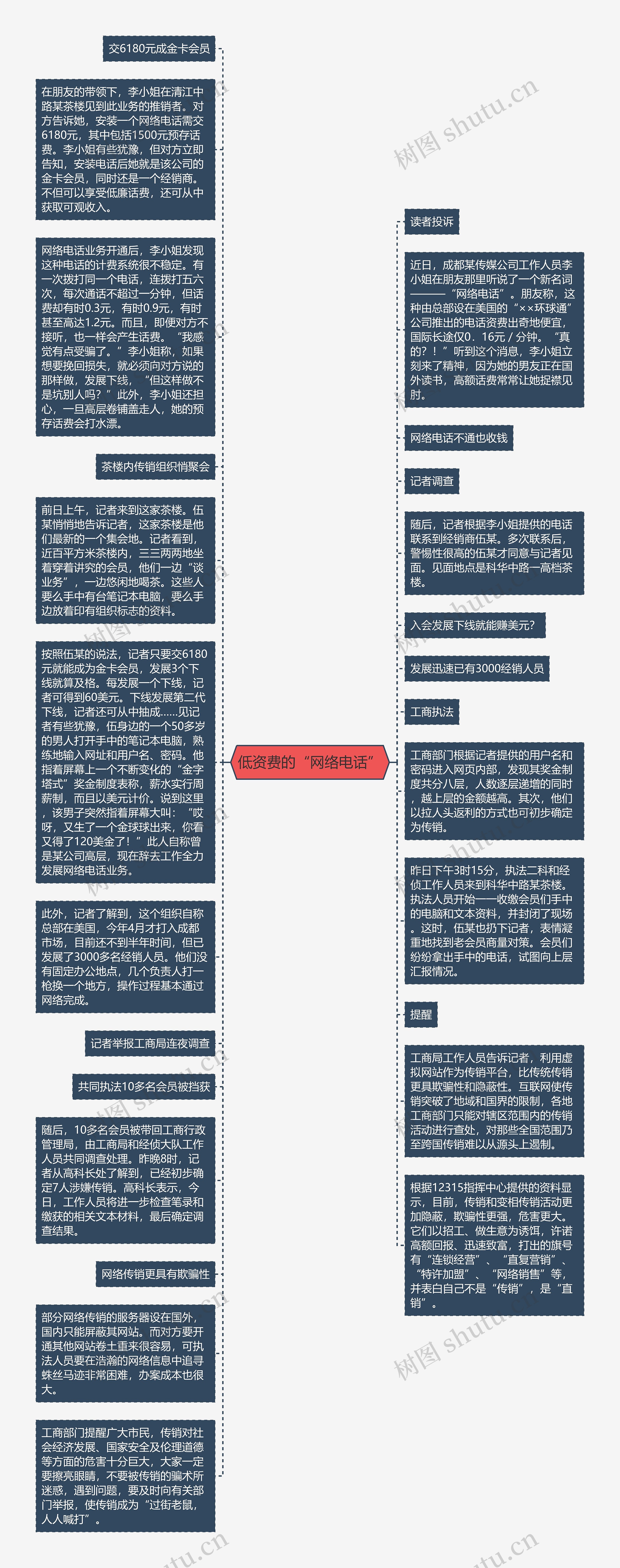 低资费的“网络电话”思维导图