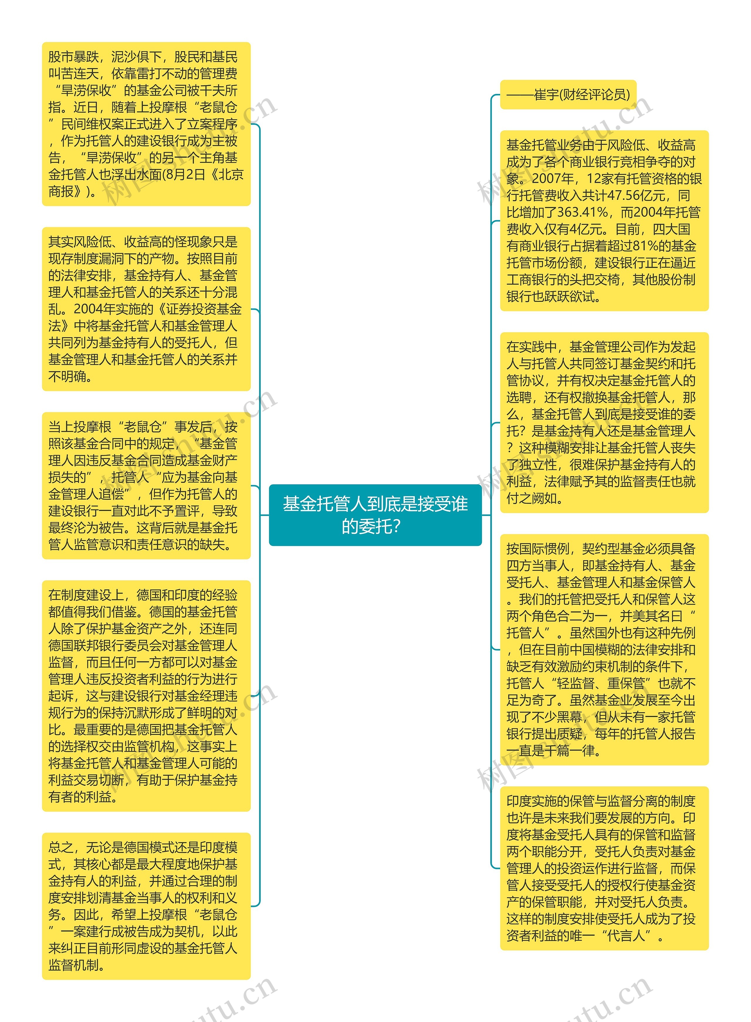 基金托管人到底是接受谁的委托？思维导图