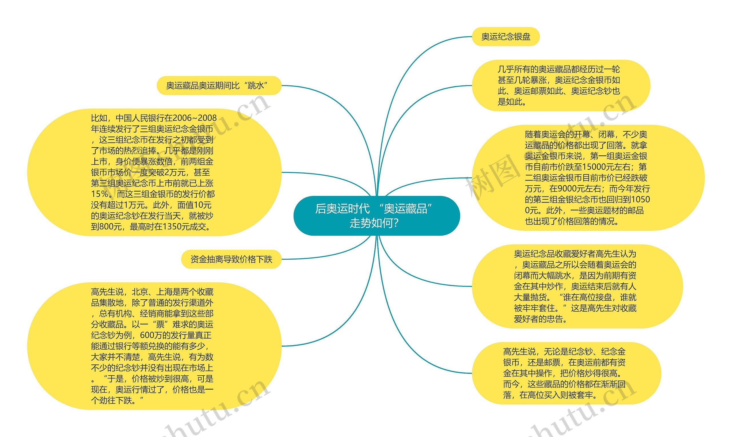 后奥运时代 “奥运藏品”走势如何？思维导图