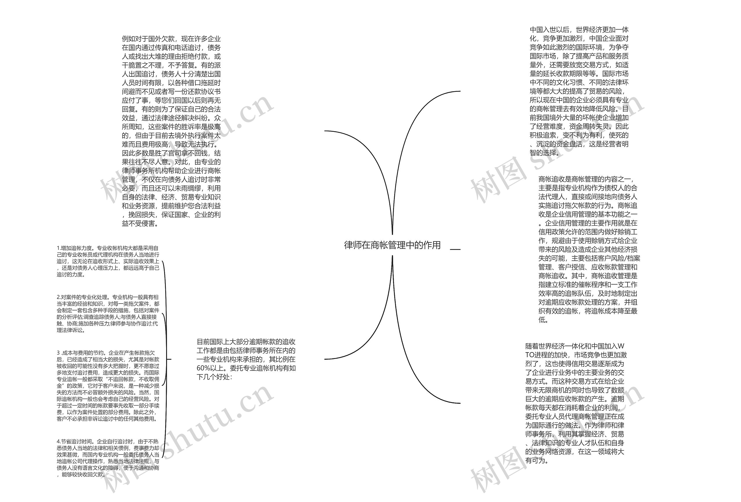 律师在商帐管理中的作用思维导图