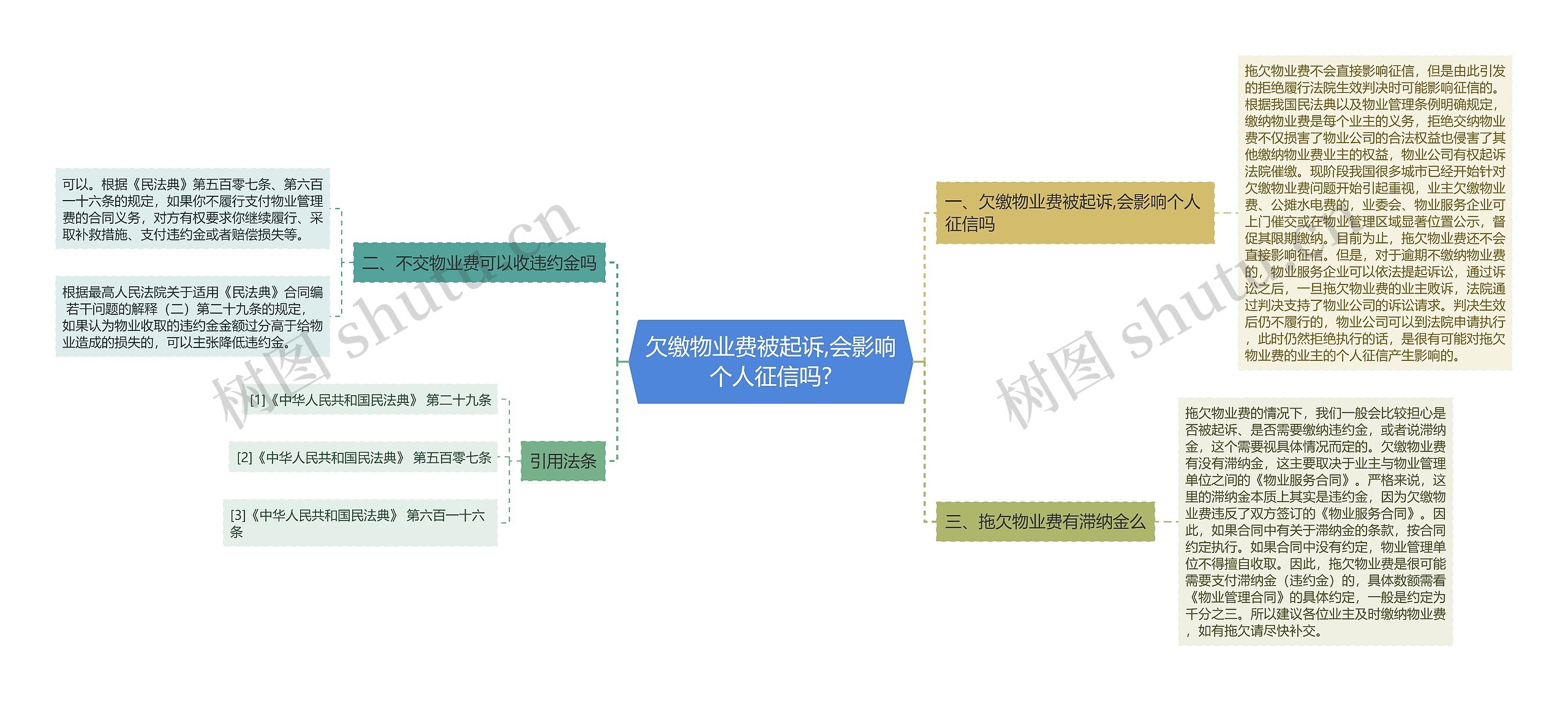 欠缴物业费被起诉,会影响个人征信吗?思维导图