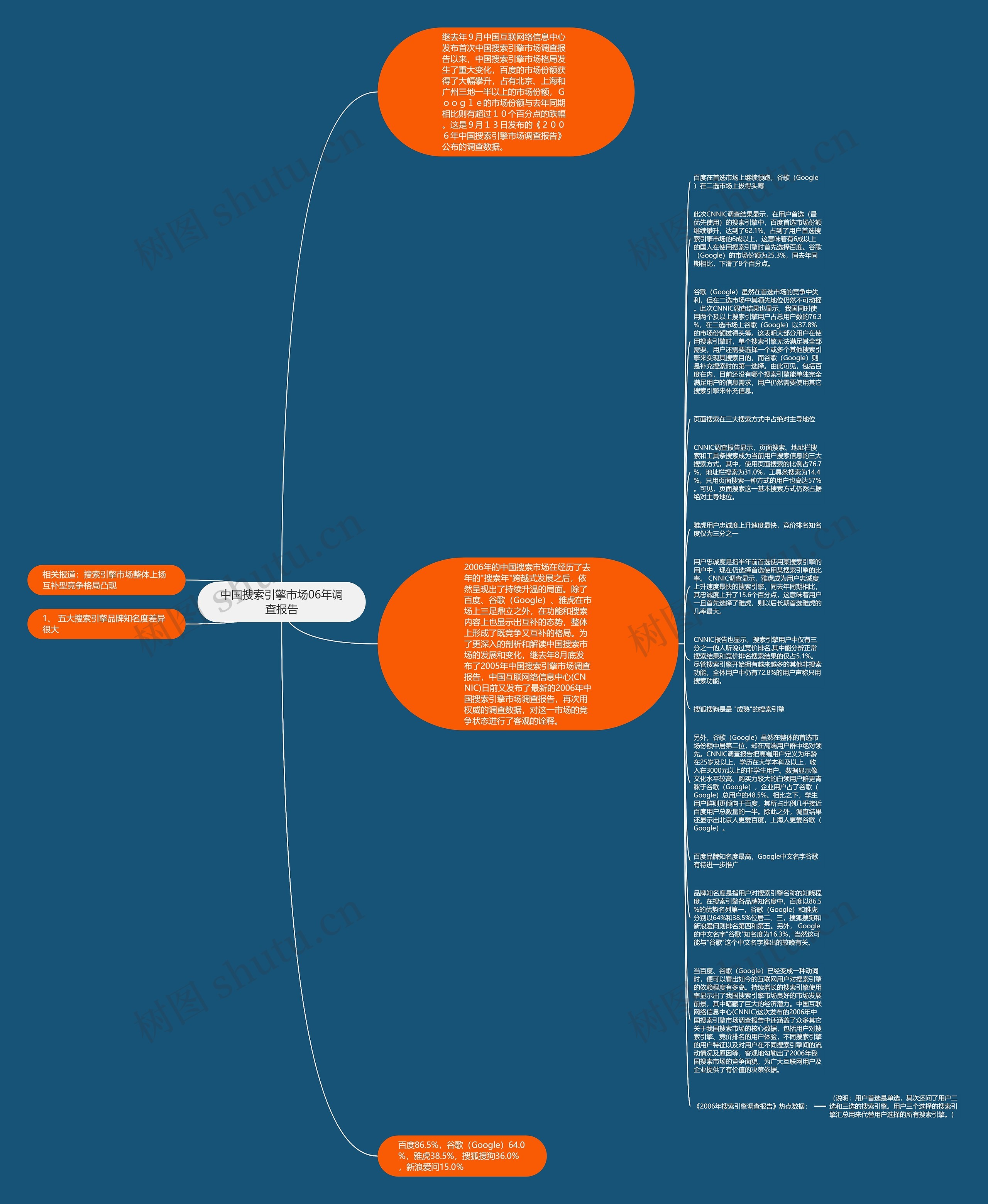 中国搜索引擎市场06年调查报告思维导图