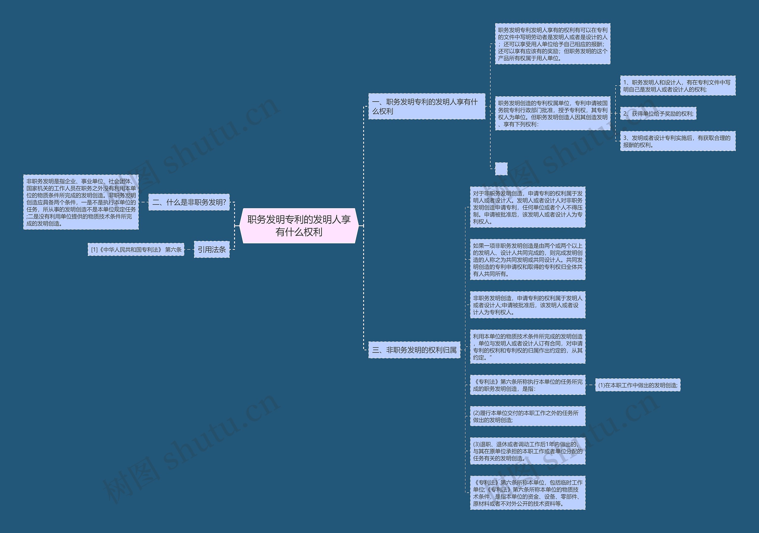 职务发明专利的发明人享有什么权利思维导图