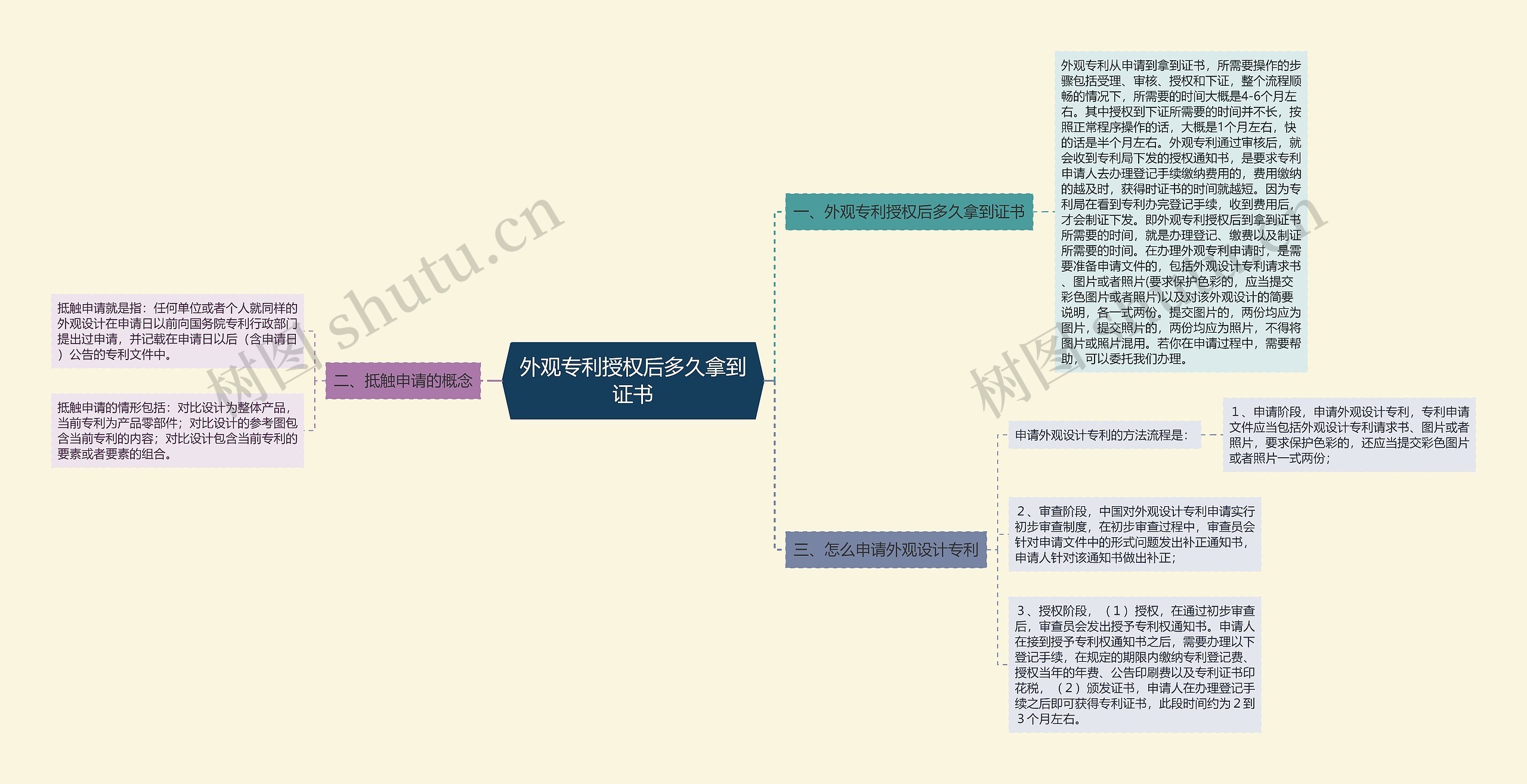 外观专利授权后多久拿到证书思维导图