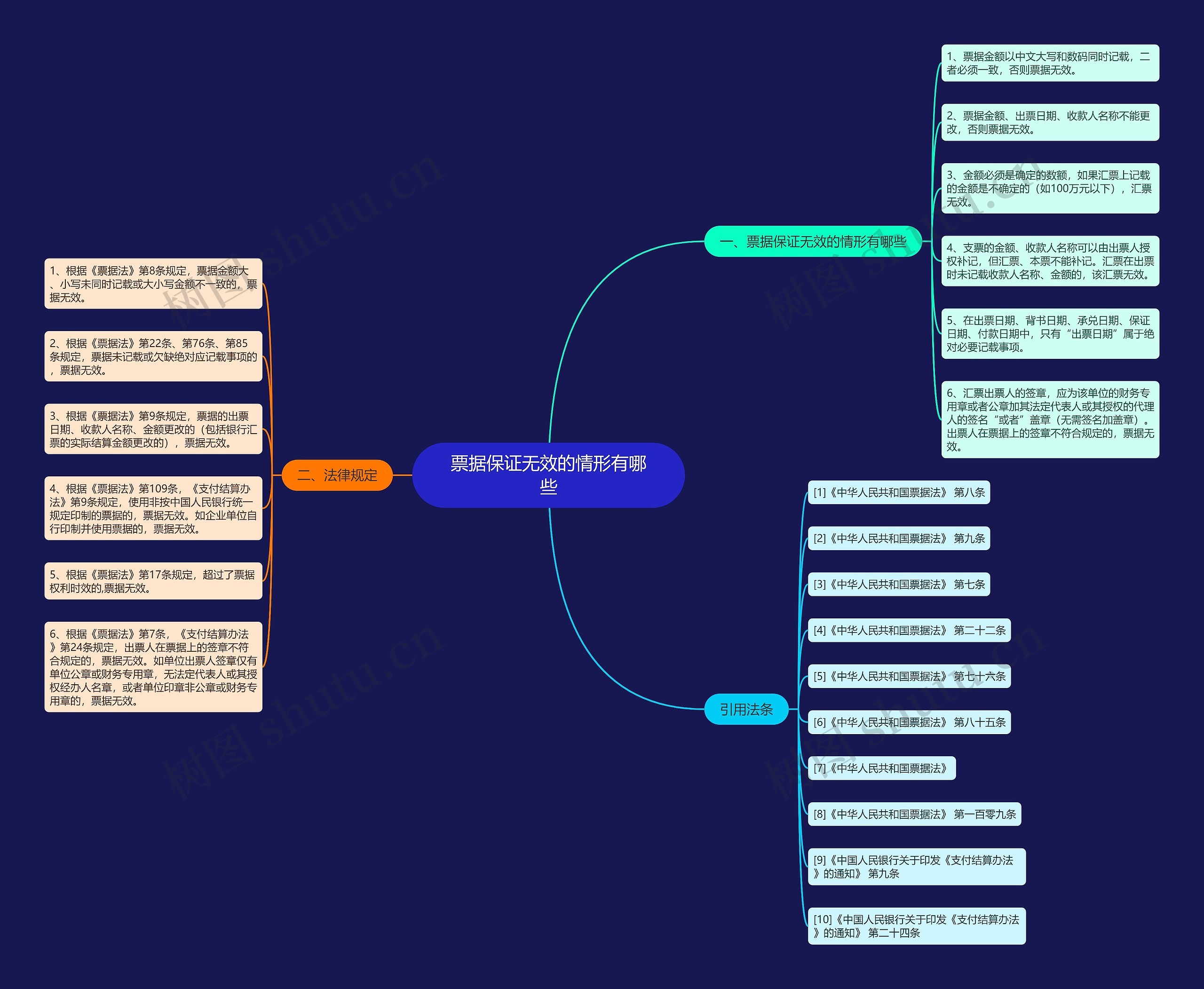 票据保证无效的情形有哪些思维导图