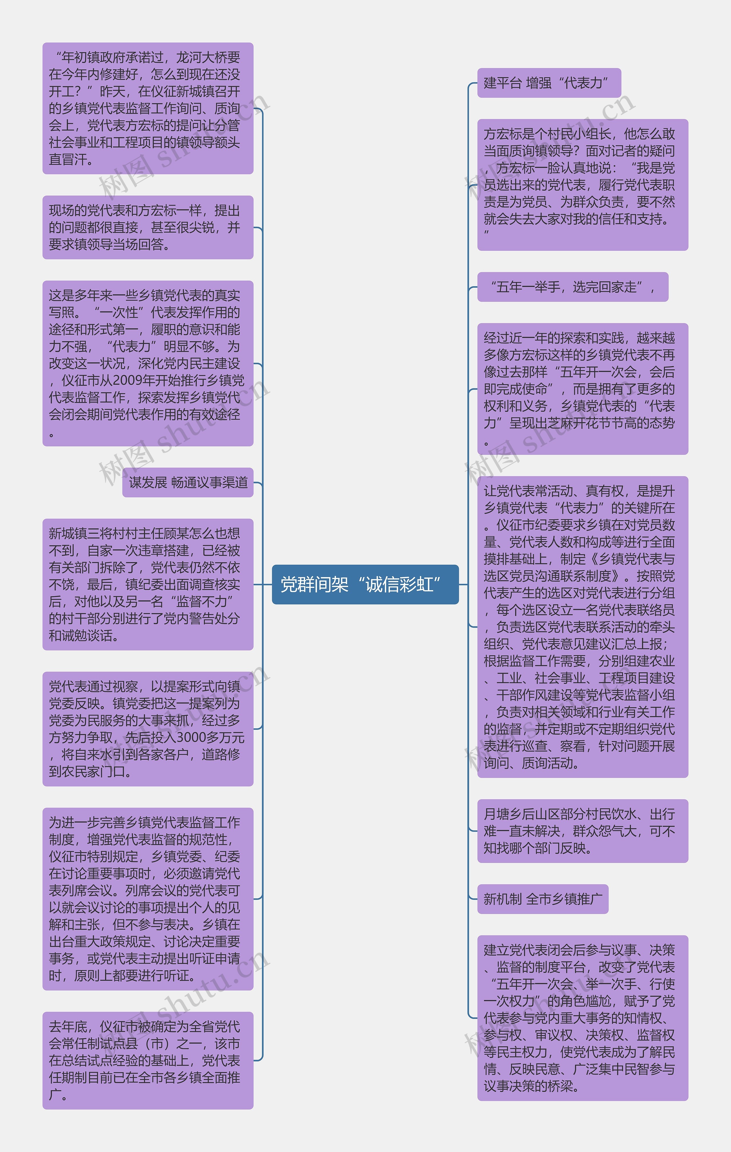 党群间架“诚信彩虹”思维导图